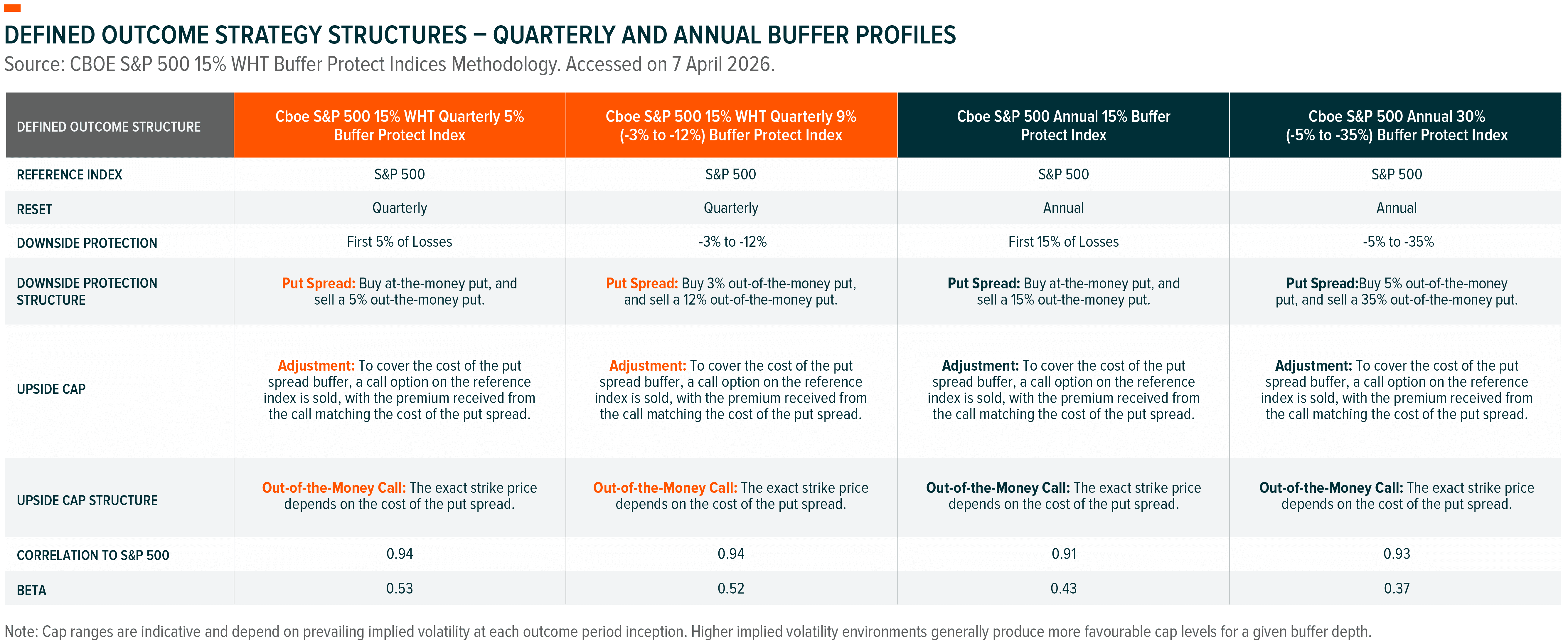 Table comparing quarterly and annual S&P 500 buffer protect index investment strategy structures and profiles.