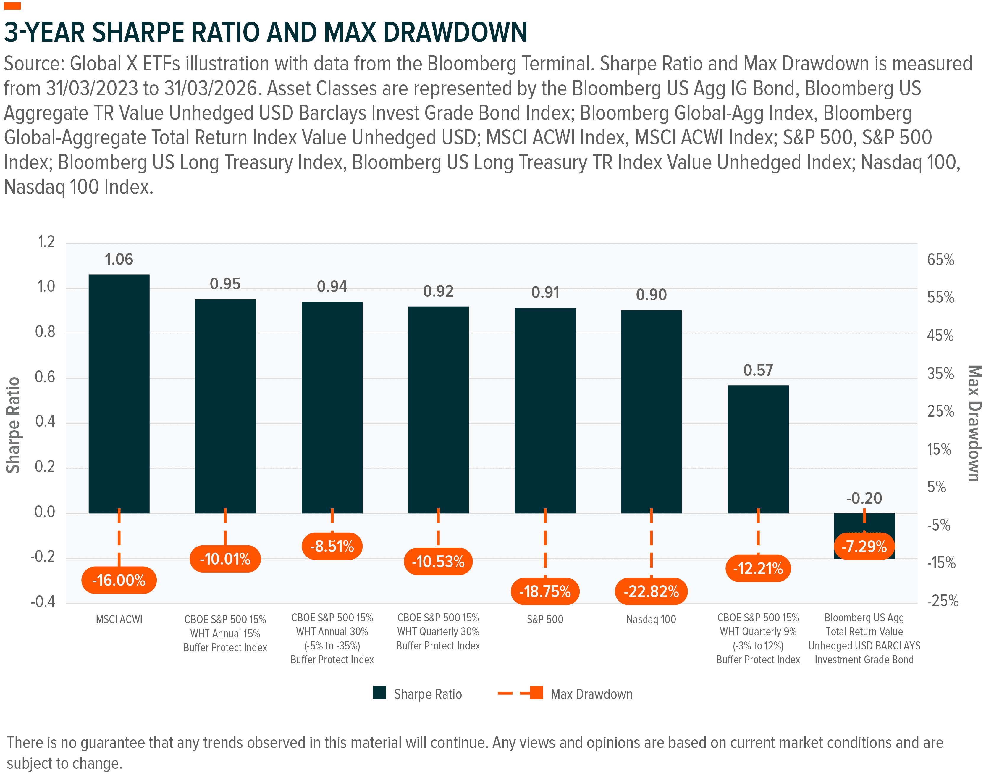 Bar chart illustrating 3-year Sharpe Ratio and Max Drawdown across various global asset classes.