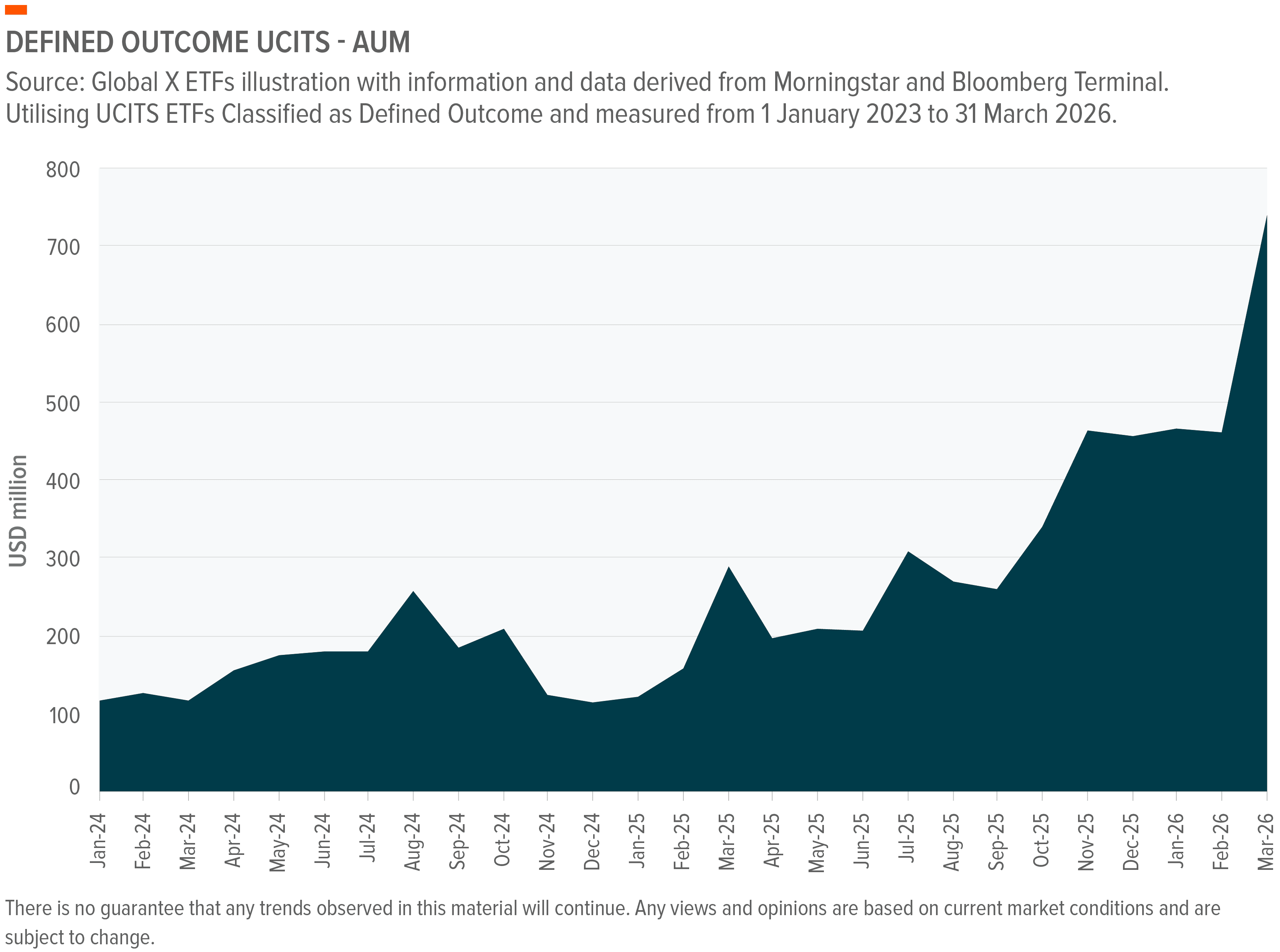 Graph showing defined outcome UCITS AUM increasing from early 2024 to March 2026.