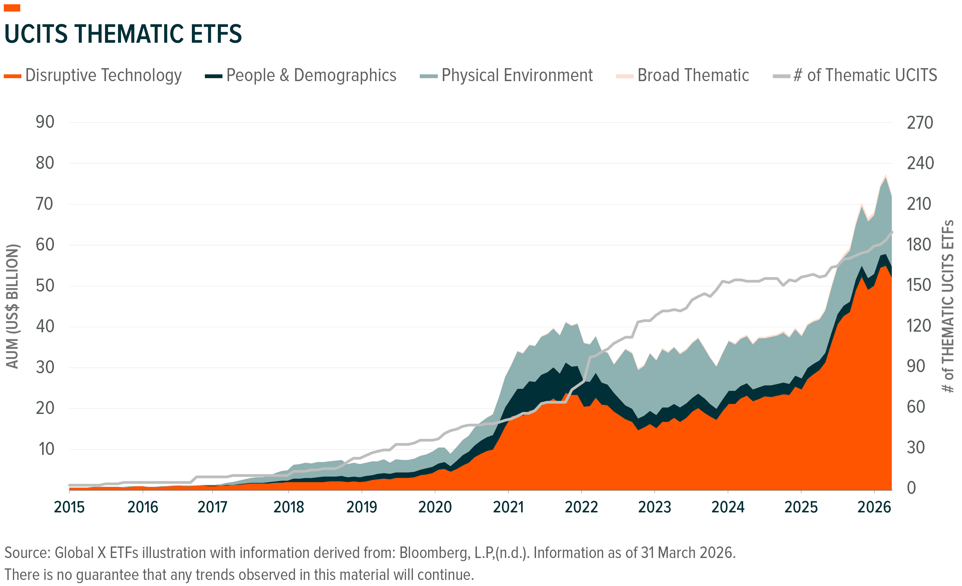 Chart showing growth of UCITS Thematic ETFs' assets and number from 2015-2026.