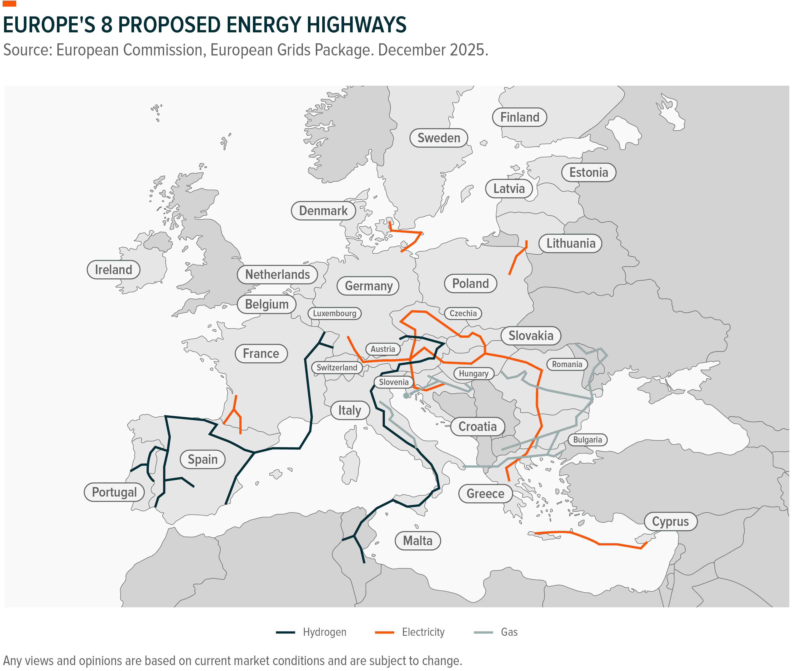 Map of Europe displaying 8 proposed energy highways for hydrogen, electricity, and gas.