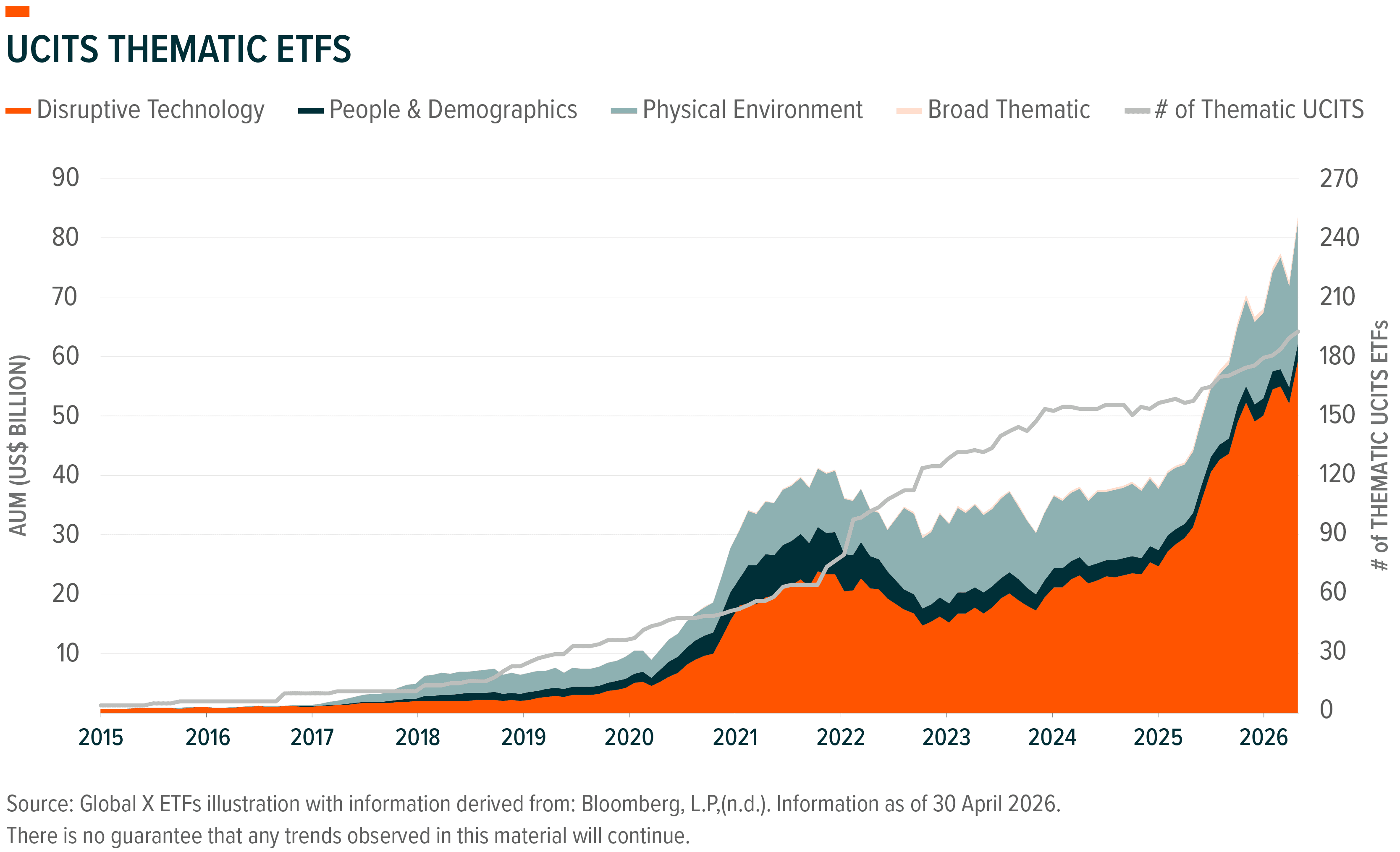Chart shows UCITS Thematic ETFs' rapid AUM growth, led by Disruptive Technology, 2015-2026.