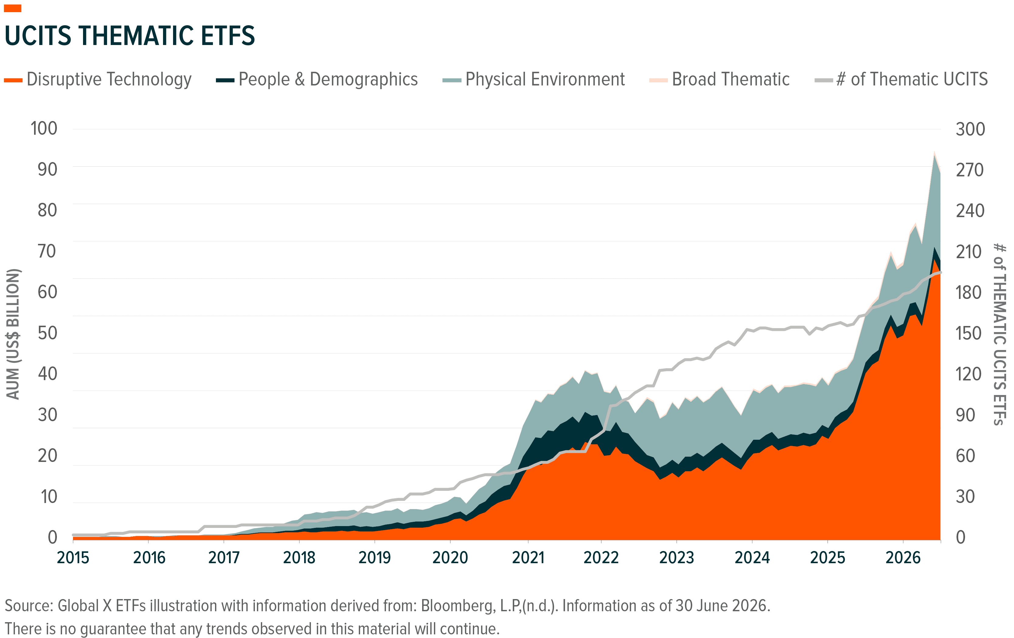 Chart illustrates significant growth in UCITS Thematic ETFs AUM and count from 2015 to 2026.