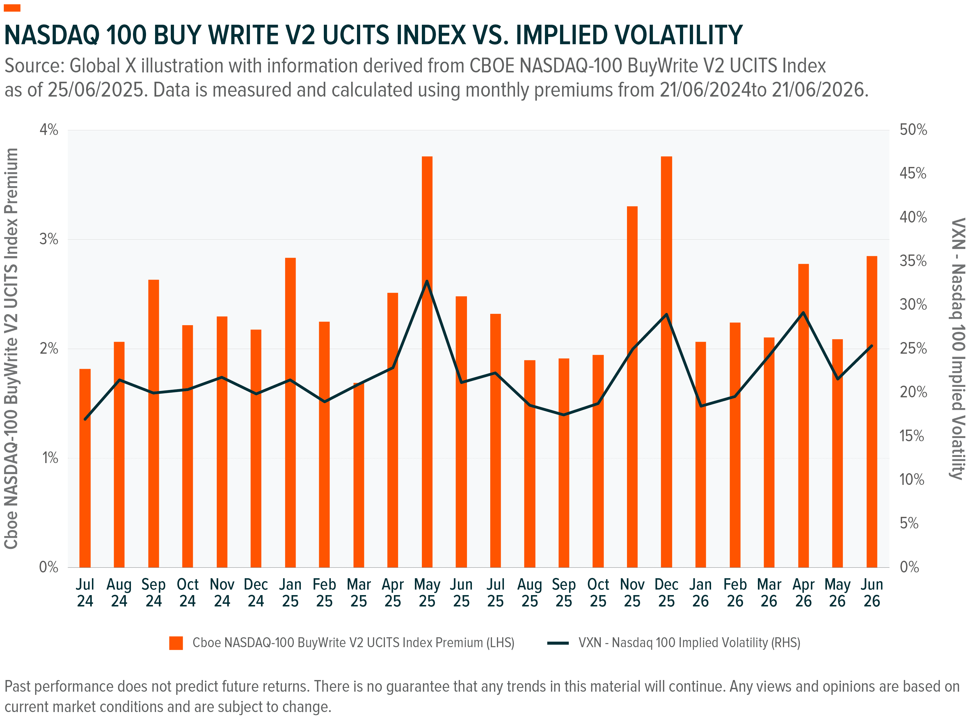 Bar and line chart comparing NASDAQ 100 BuyWrite Index Premium with VIX Implied Volatility.