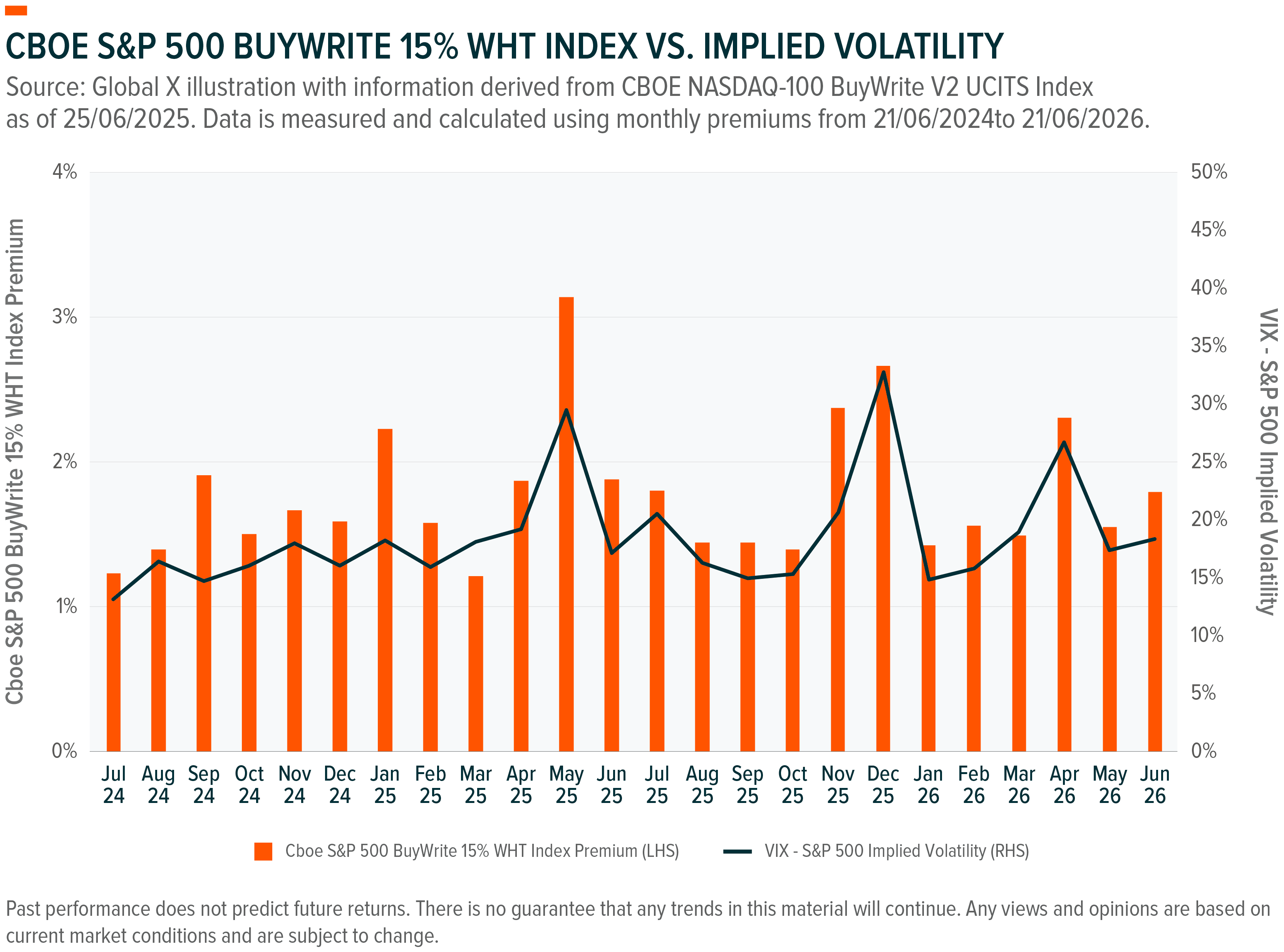 Chart comparing CBOE S&P 500 BuyWrite 15% Index Premium with Implied Volatility, 2024-2026.
