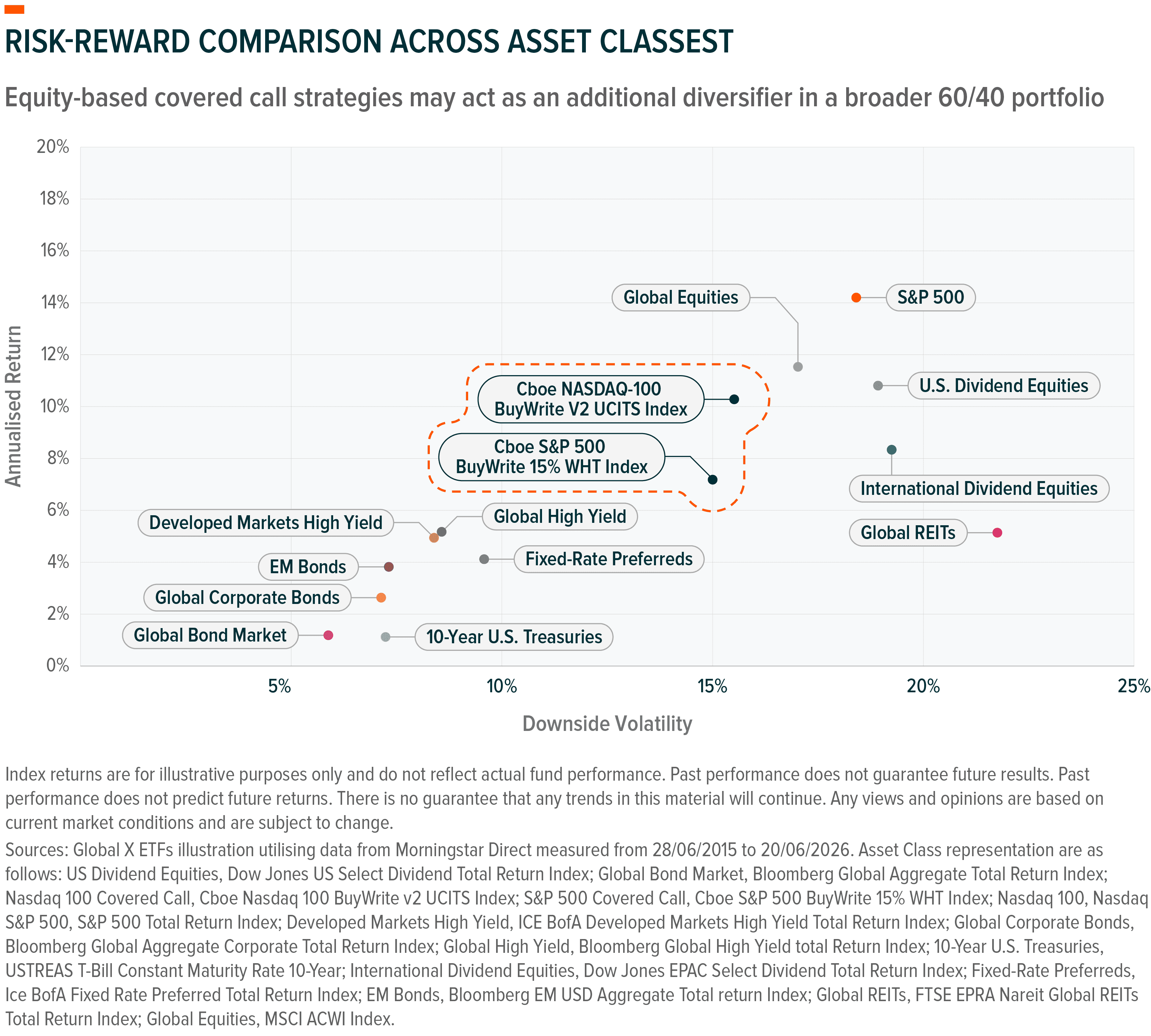 Risk-reward scatter plot comparing various asset classes, highlighting covered call strategies.