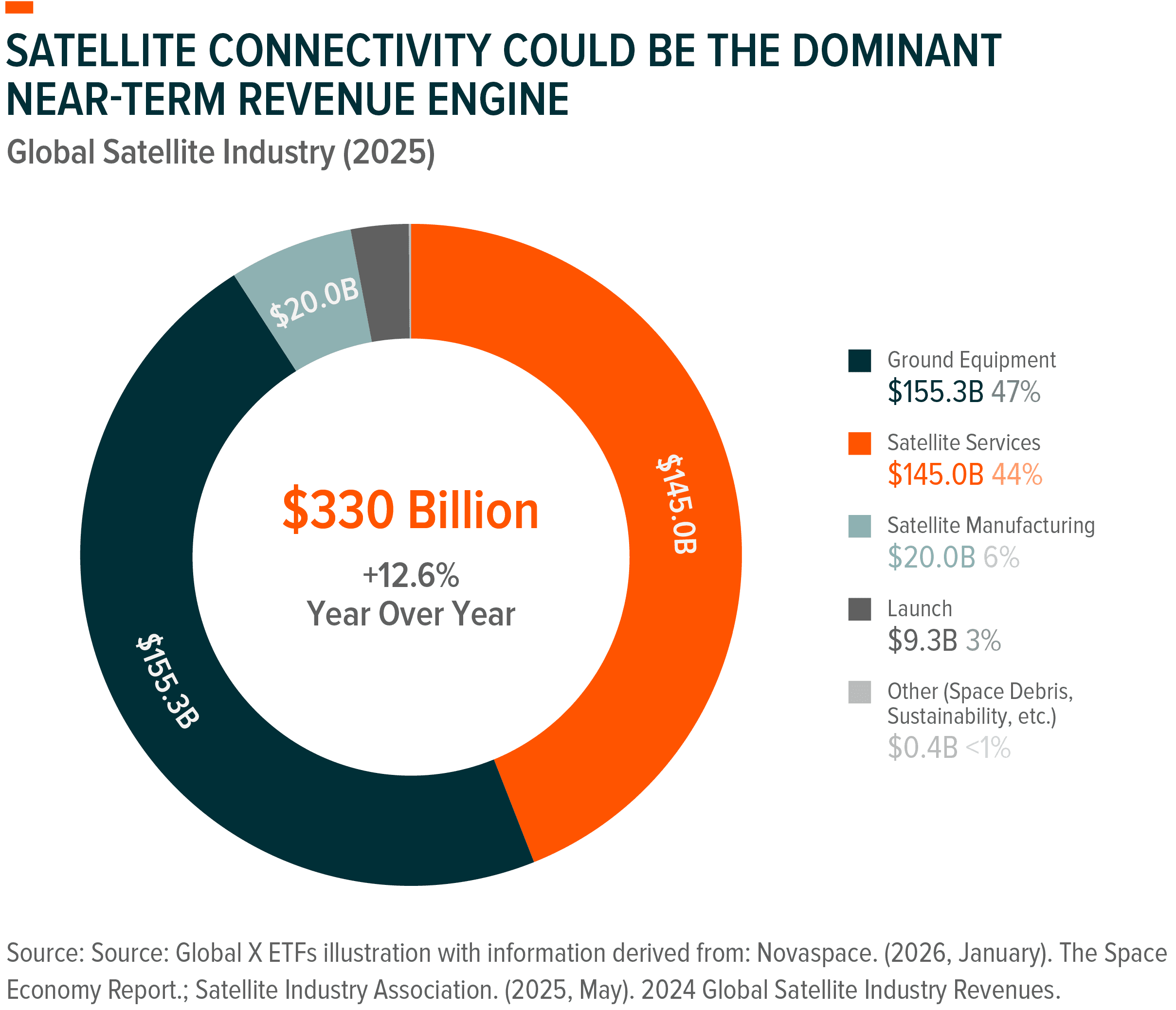 Donut chart showing the Global Satellite Industry revenue in 2025 totaled $330 billion.