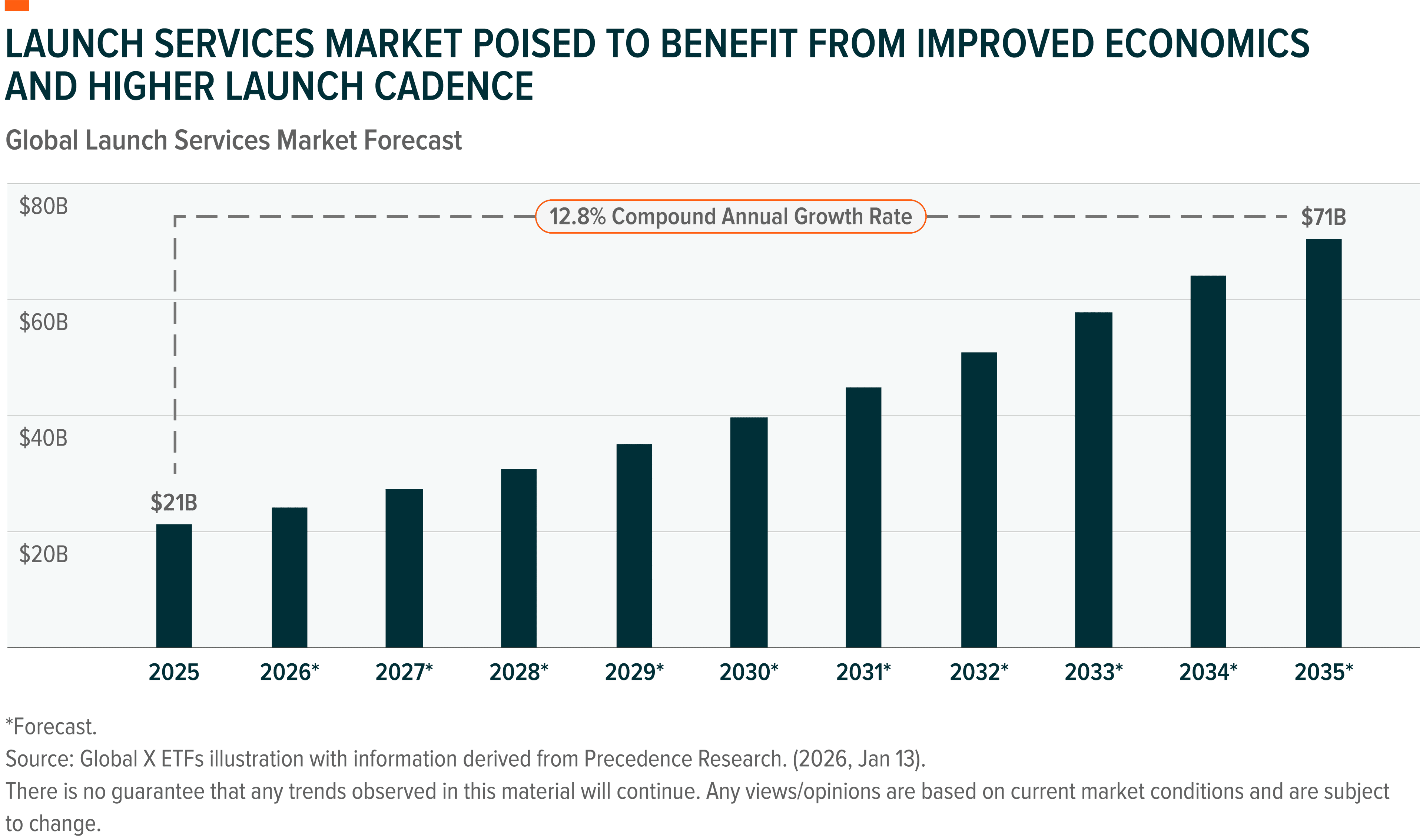 Bar chart showing global launch services market growth with a 12.8% compound annual rate.