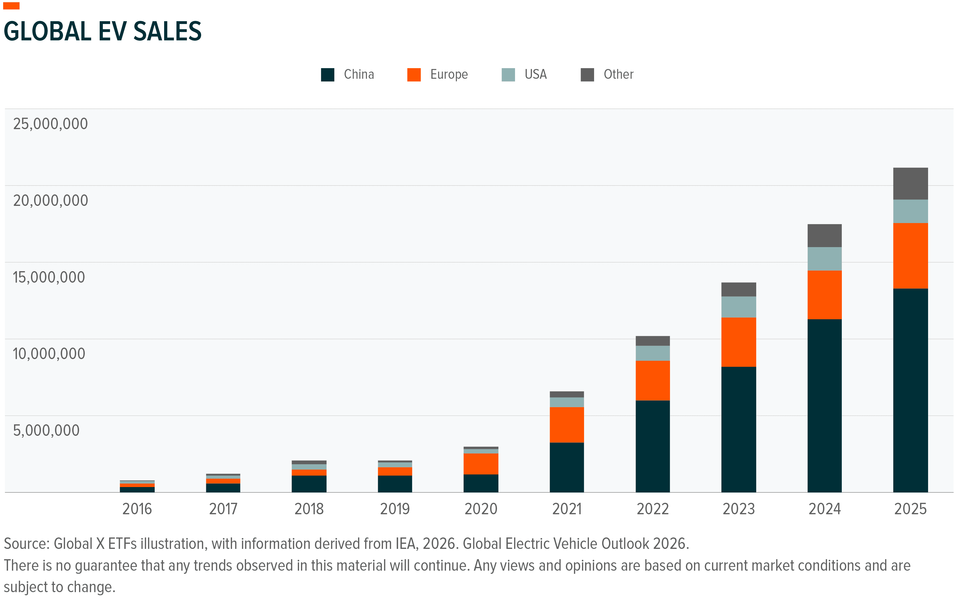 Stacked bar chart showing global EV sales from 2016 to 2025 broken down by region.