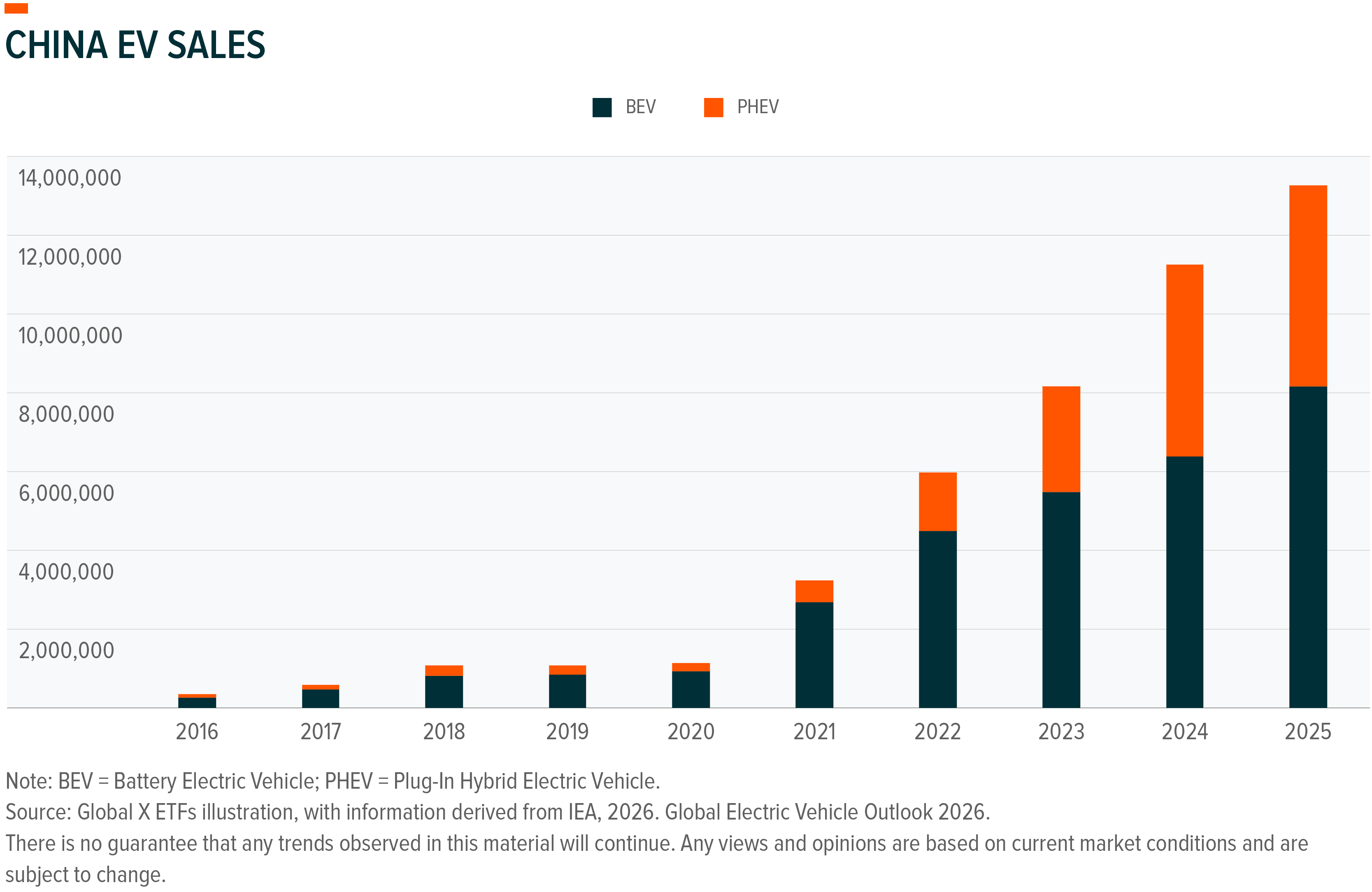Stacked bar chart illustrating China EV (BEV and PHEV) sales from 2016 to 2025.