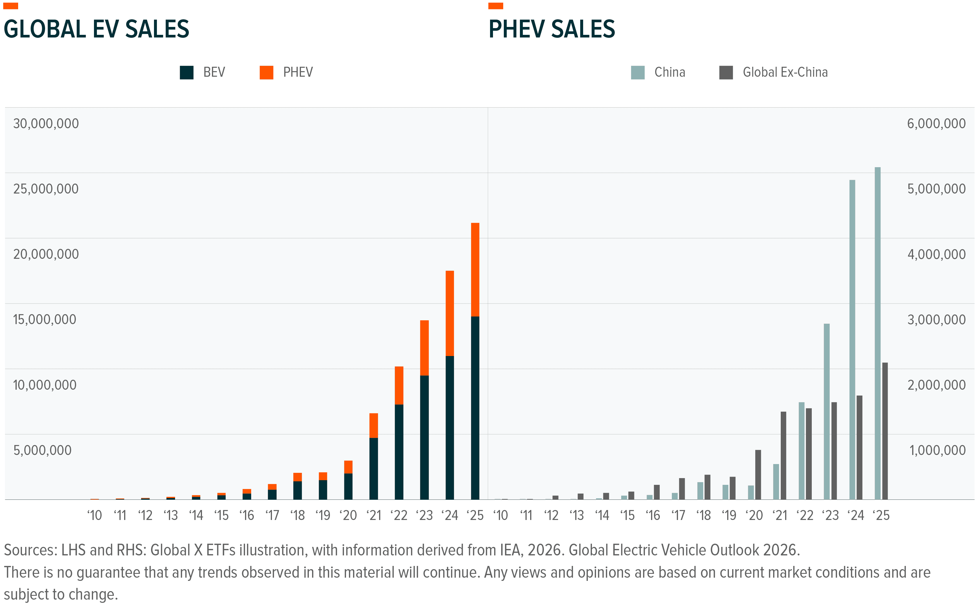 Bar charts illustrate global EV (BEV, PHEV) and regional PHEV sales from 2010-2025.