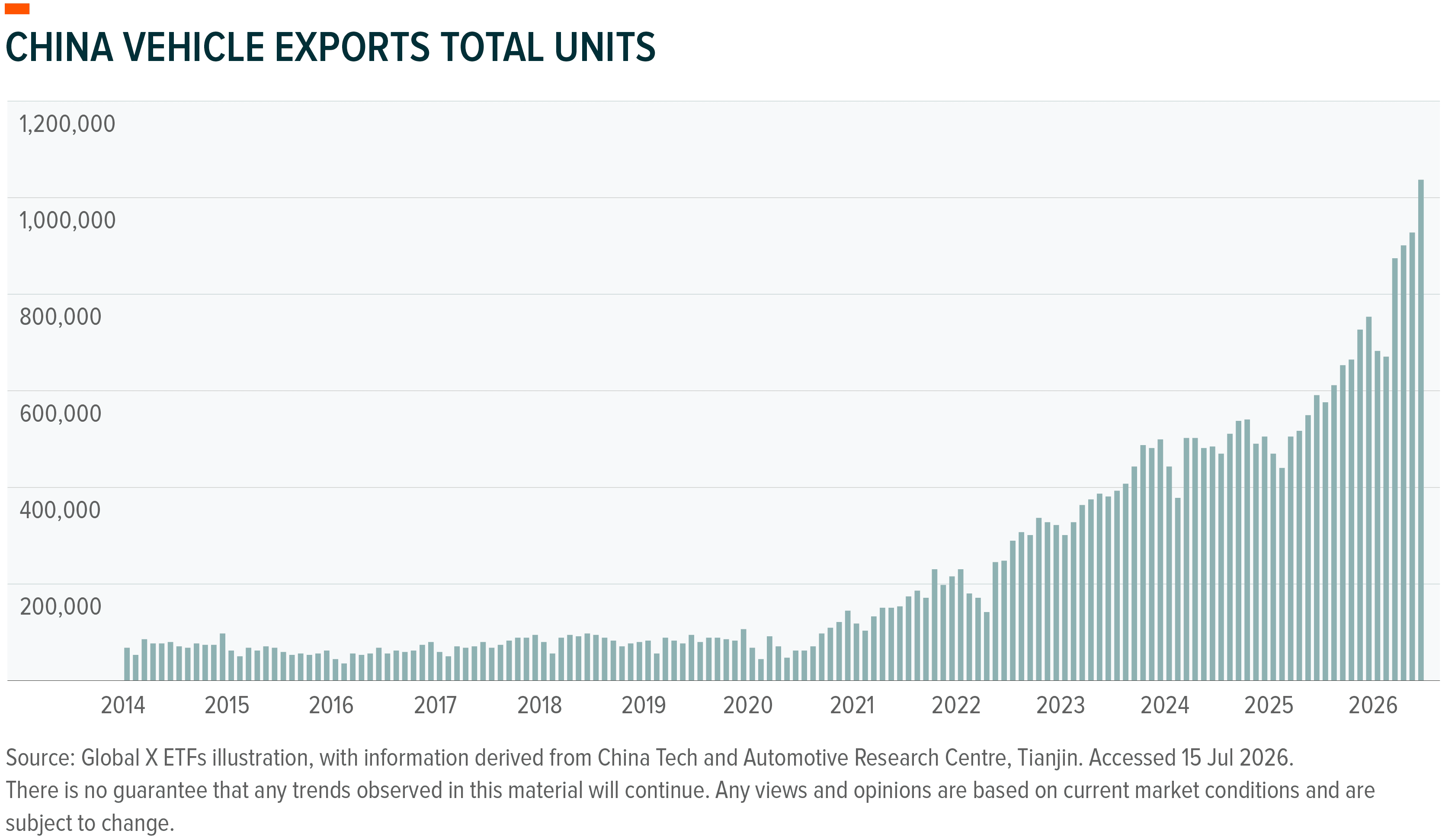 Bar chart showing China's total vehicle exports from 2014-2026, displaying a significant increase.
