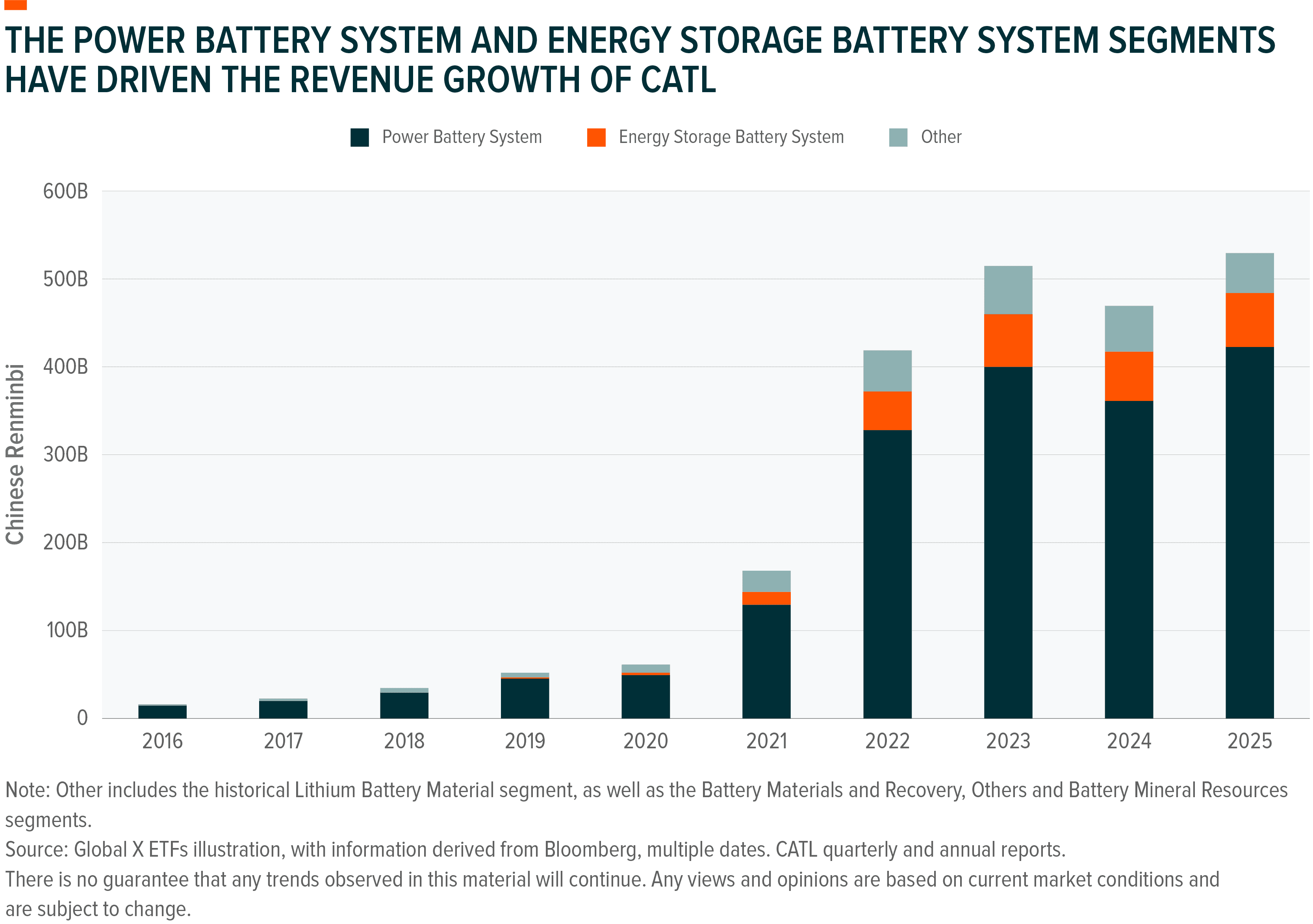 Stacked bar chart shows CATL's revenue growth driven by power and energy storage battery systems.