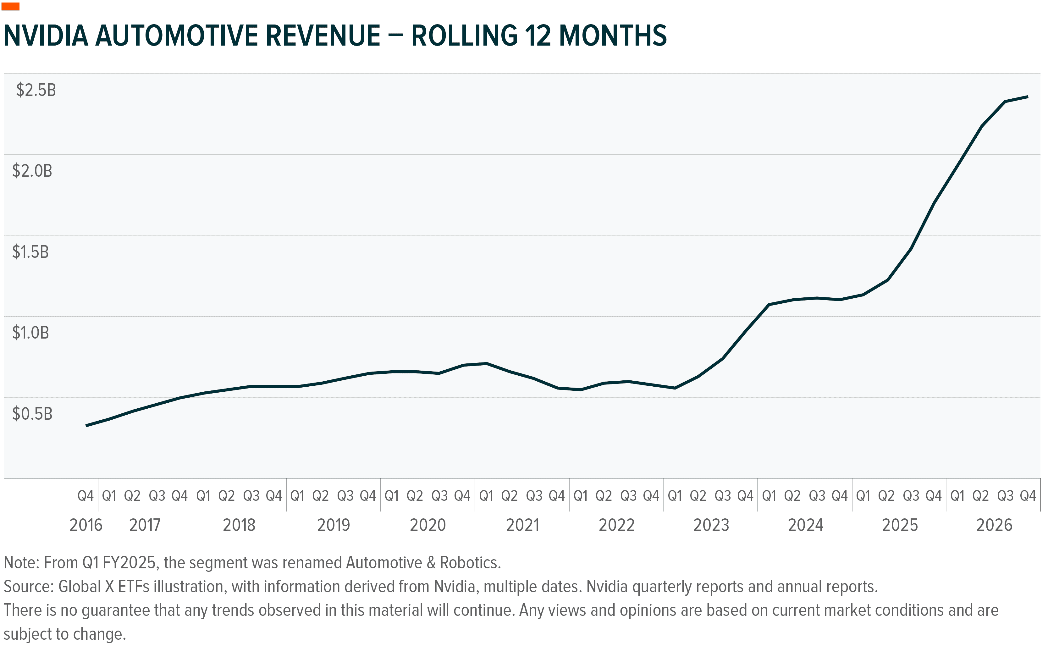 NVIDIA Automotive revenue surged dramatically from 2023 to 2026, nearing $2.5 billion.