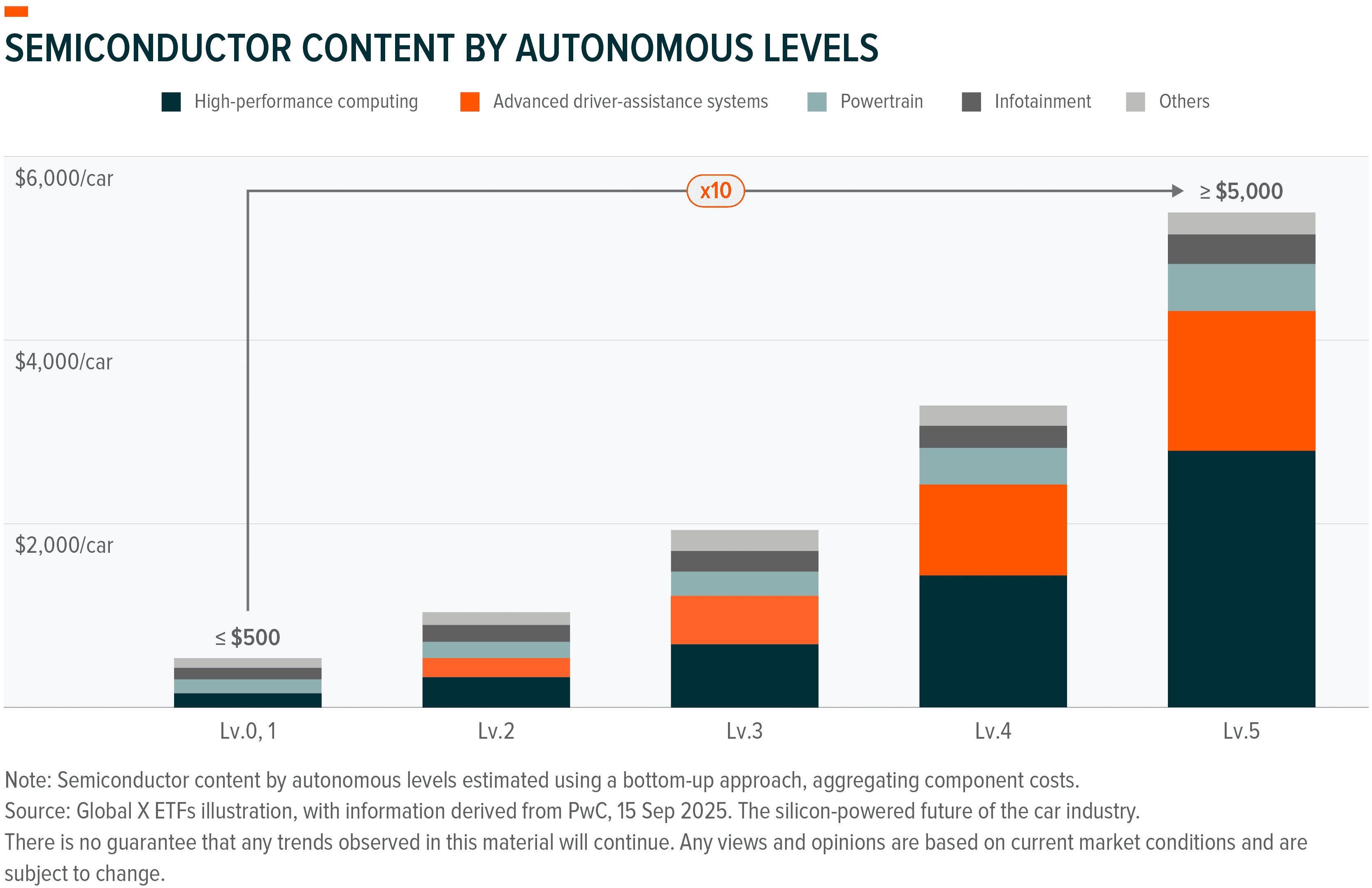 Bar chart illustrating semiconductor content per car increasing significantly across autonomous levels.