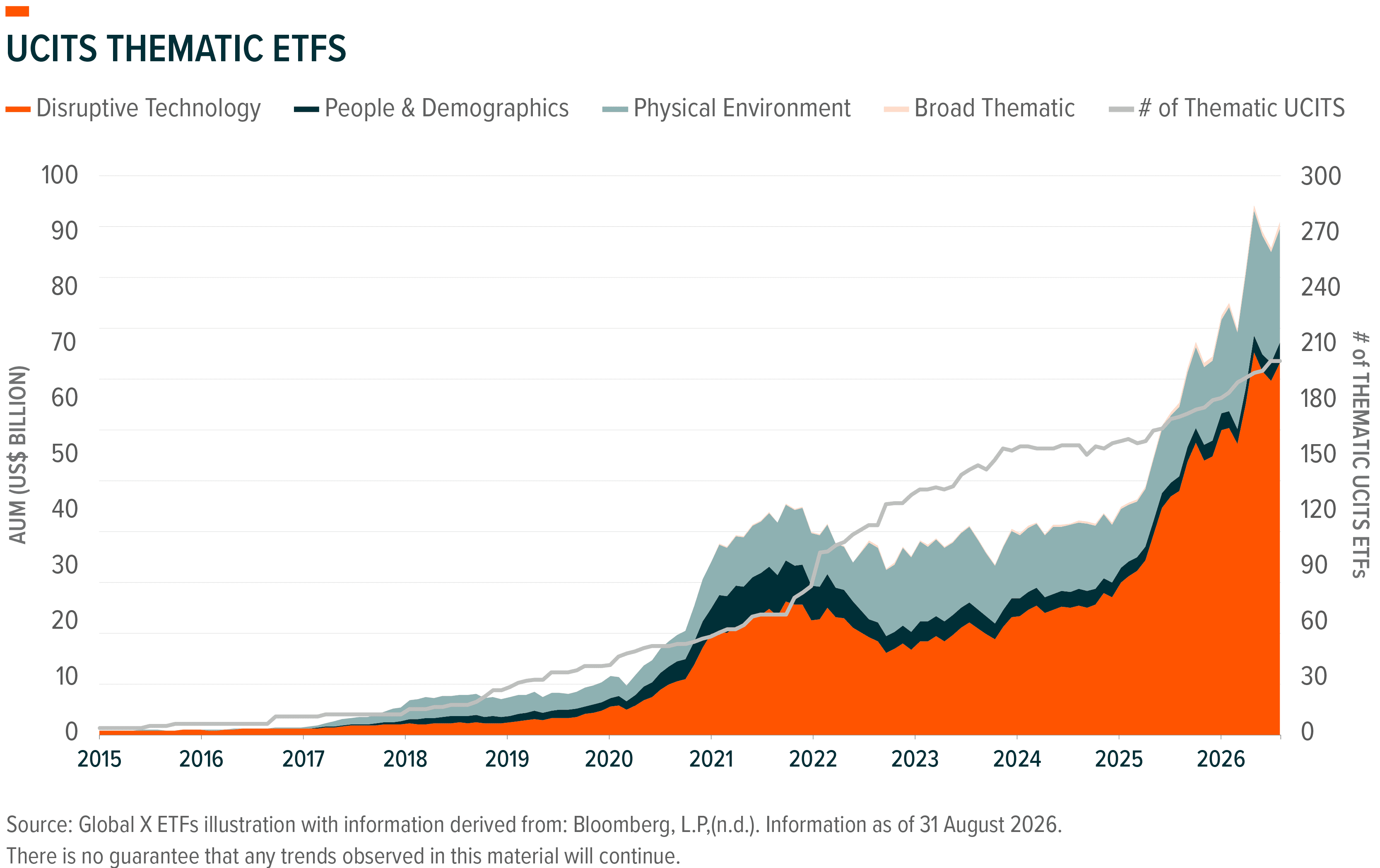 Chart shows UCITS Thematic ETFs AUM and number growing significantly, especially disruptive technology.