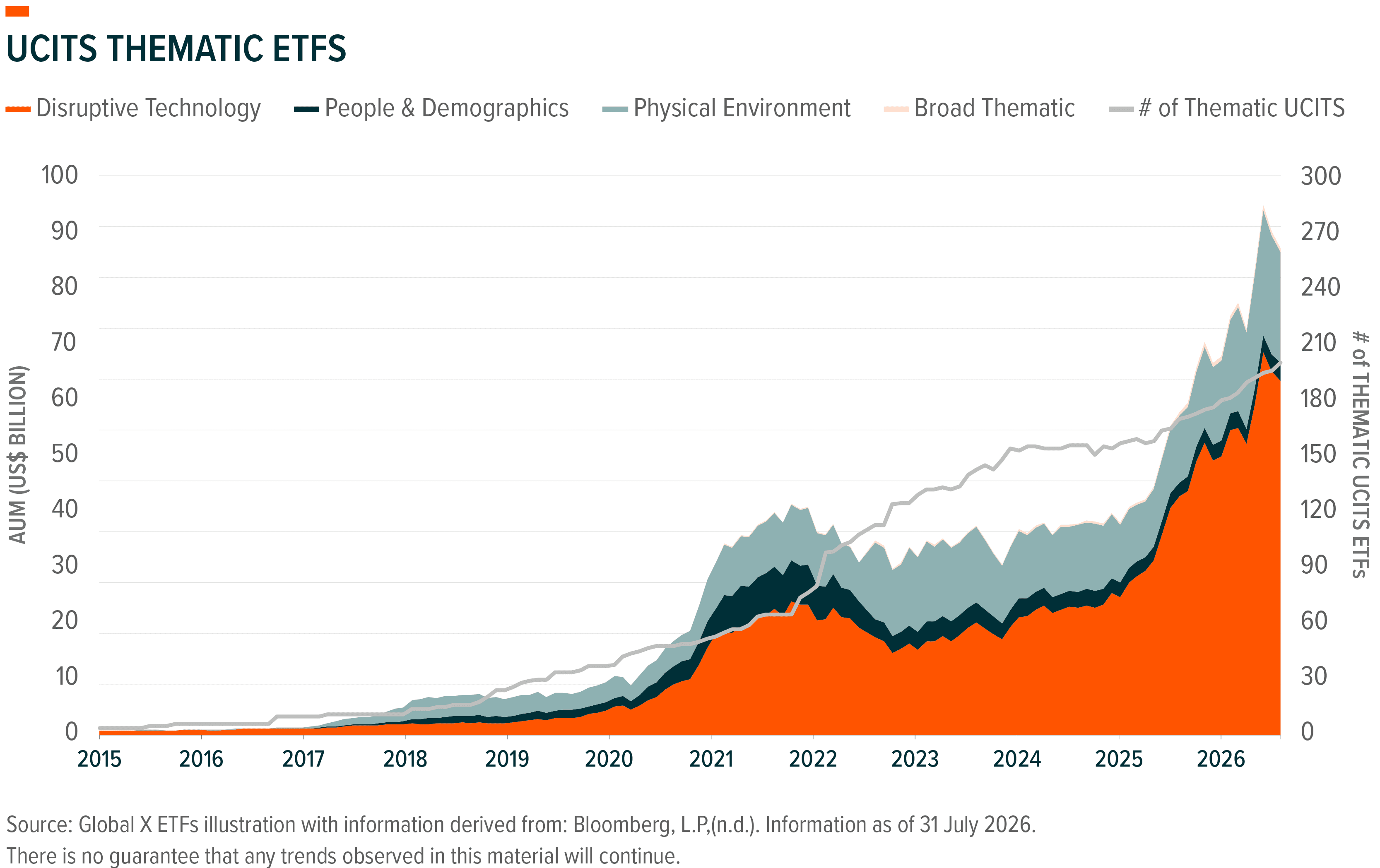 Chart shows UCITS Thematic ETFs AUM and number increasing significantly, 2015-2026.