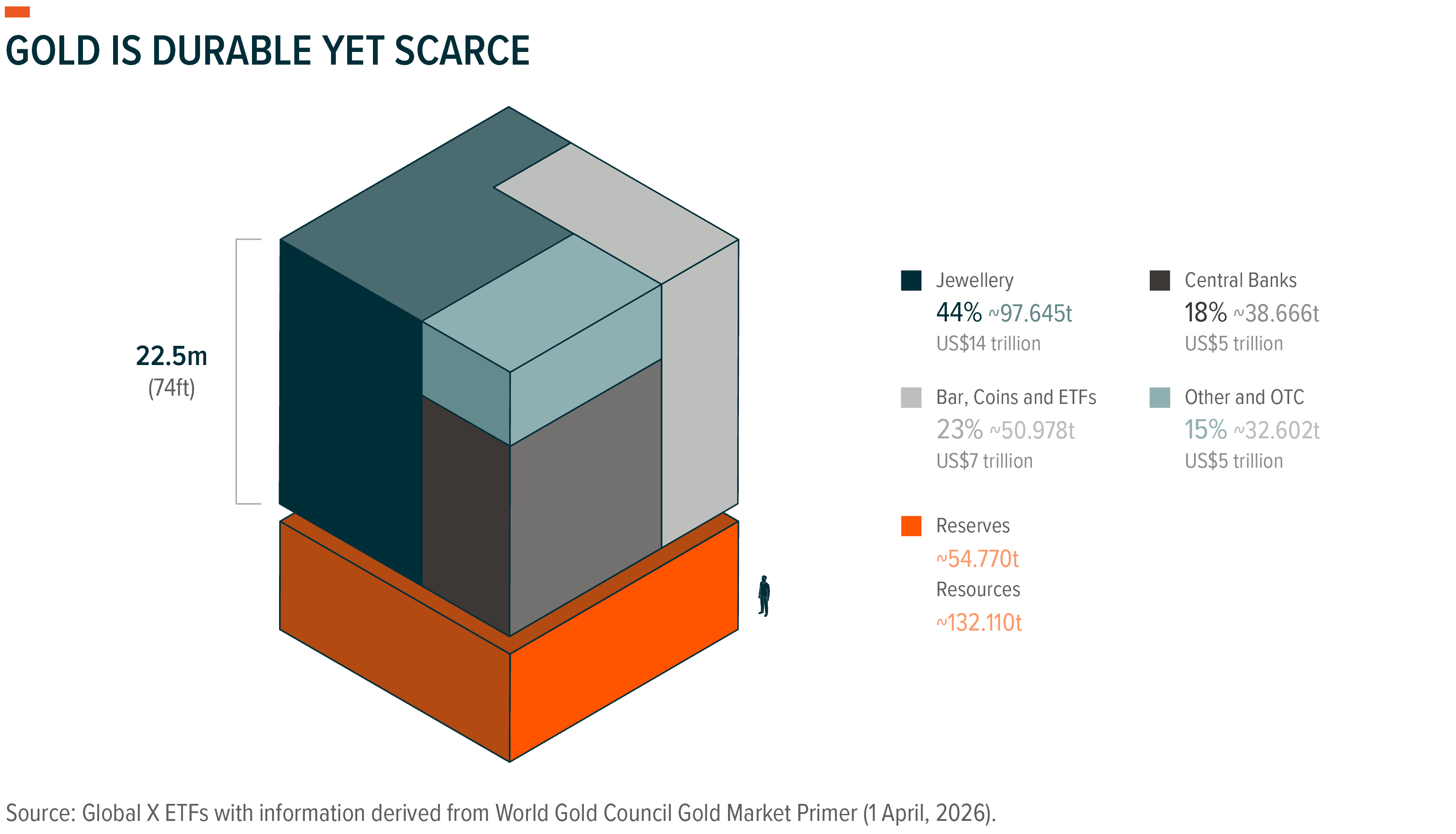 Gold allocation chart showing 44% in jewellery, 18% central banks, 23% bars, coins.