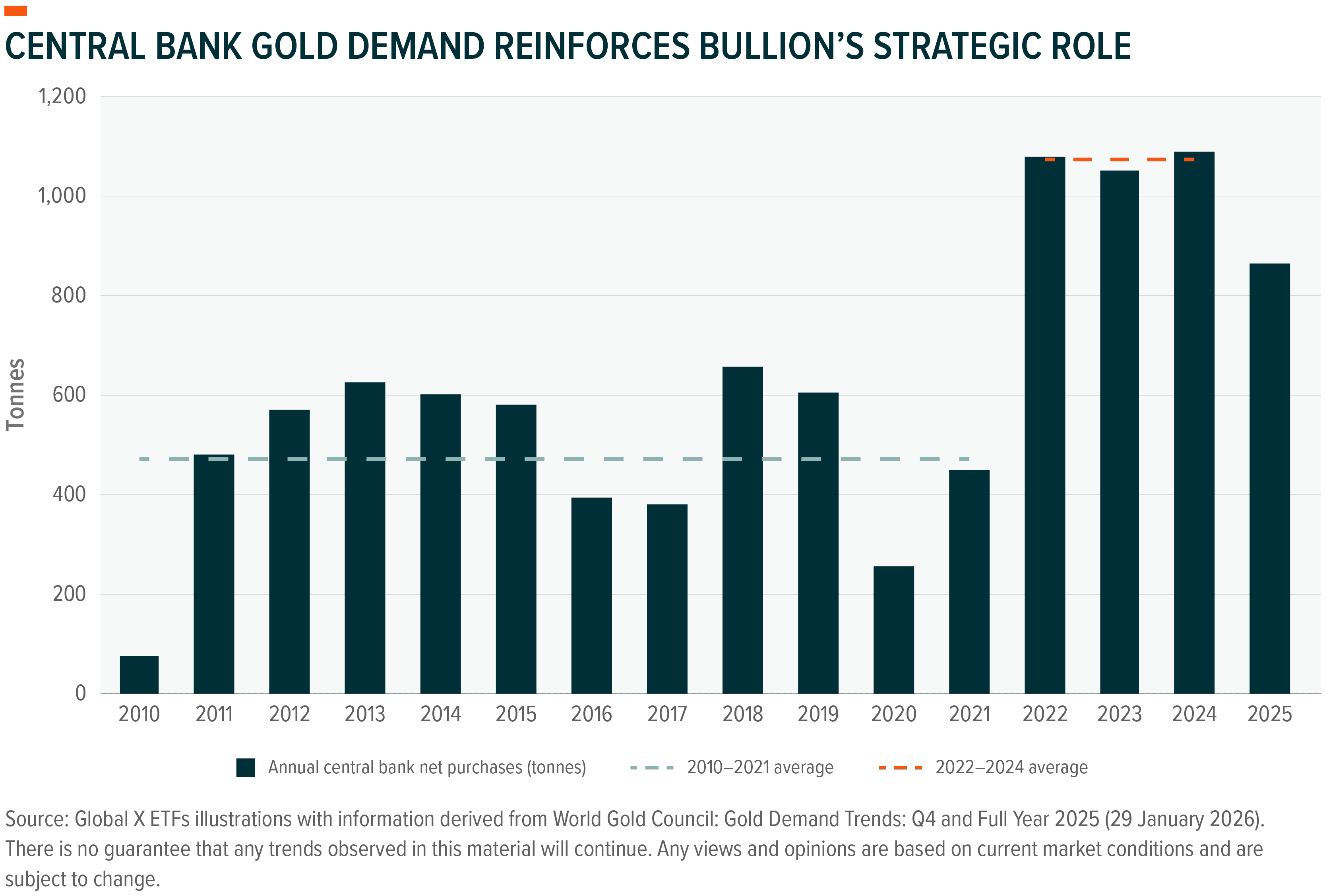 Bar chart illustrating increasing central bank gold demand from 2010 to 2025.