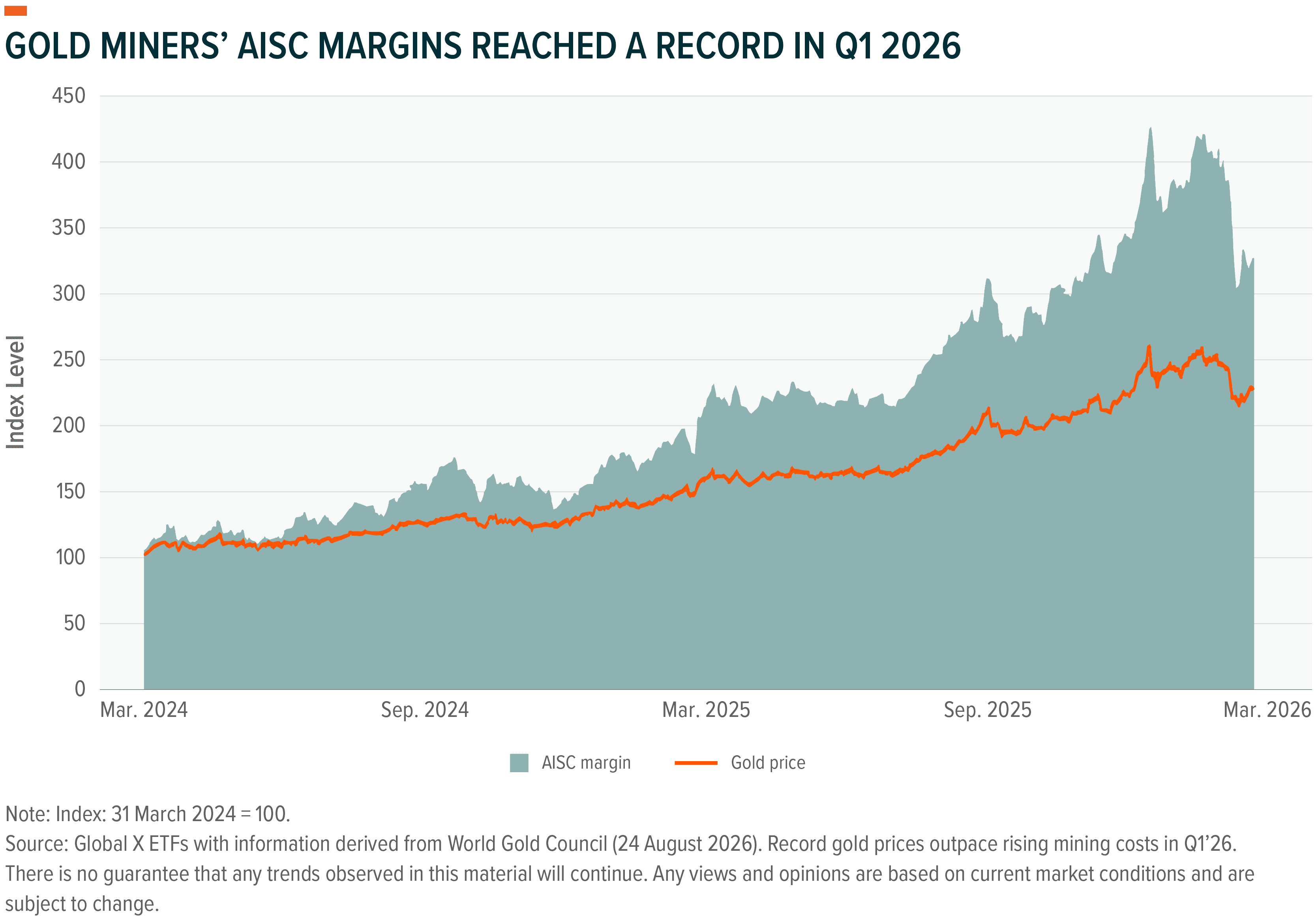 Gold miners' AISC margins and gold price trend upward, with margins peaking in Q1 2026.