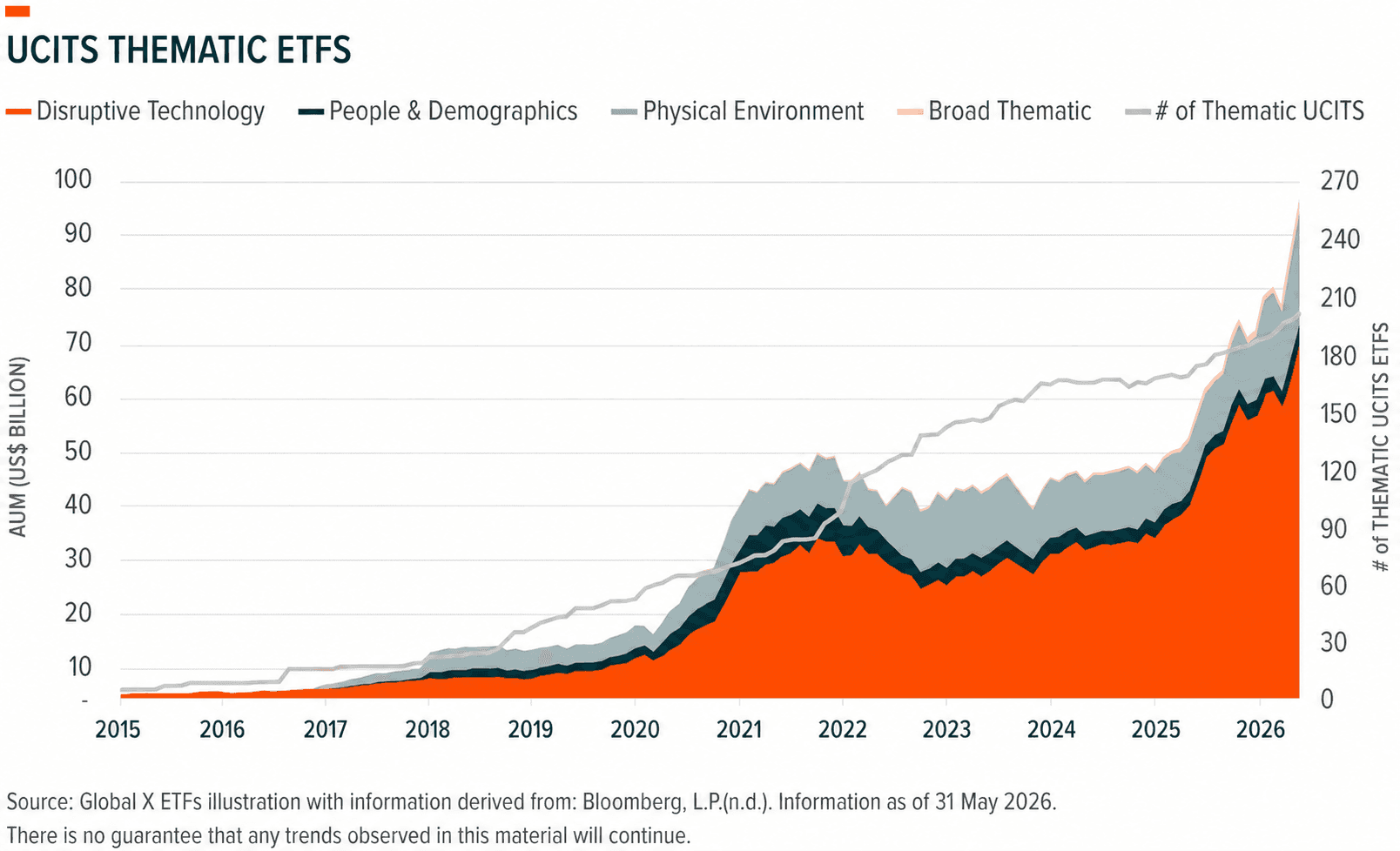 Graph showing UCITS Thematic ETFs AUM growth, with disruptive technology leading, from 2015-2026.