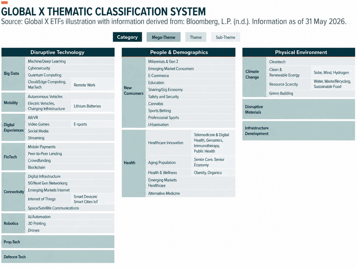 Global X Thematic Classification System chart categorizing investments into technology, demographics, and environment.