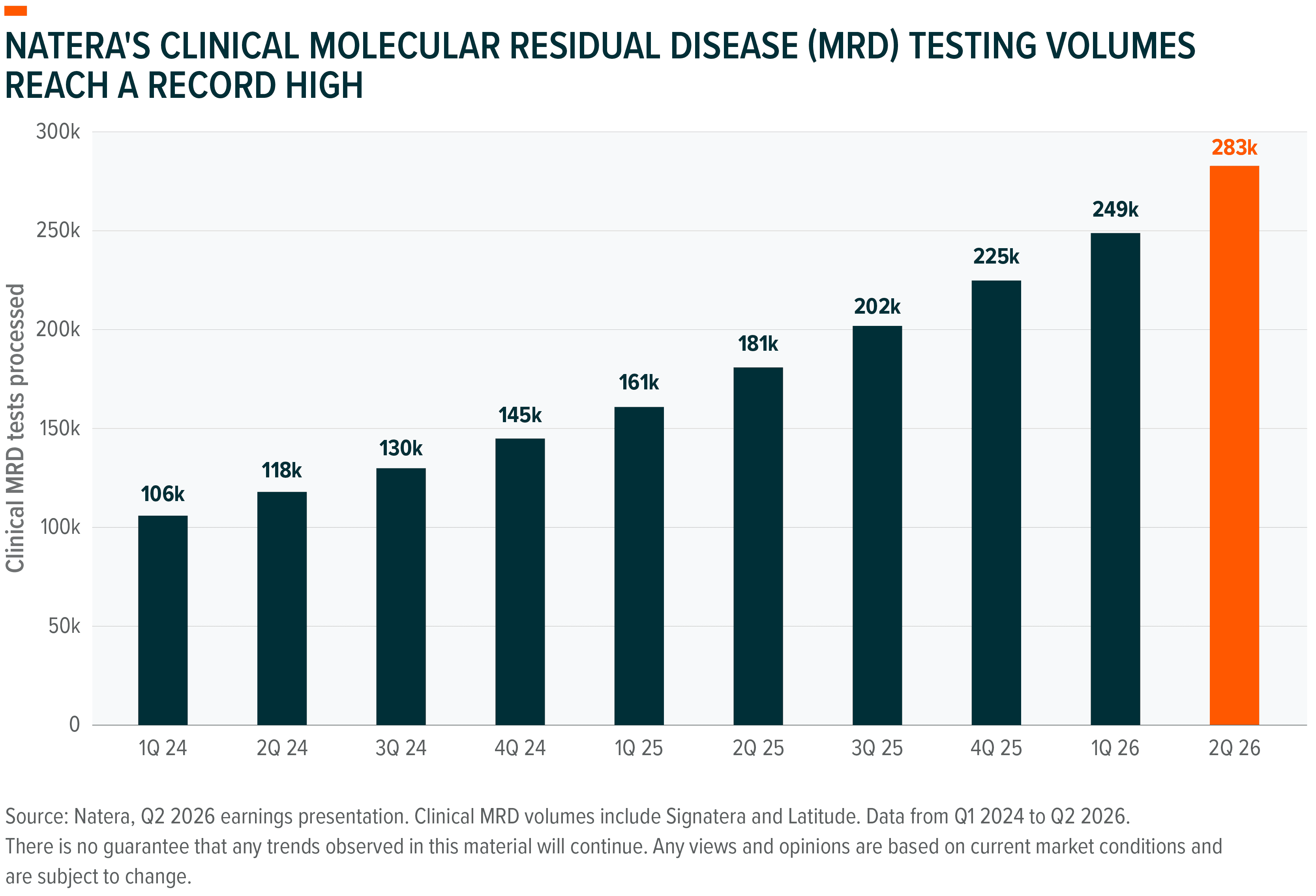 Natera's clinical MRD testing volumes consistently grew, reaching a record 283,000 by 2Q 2026.