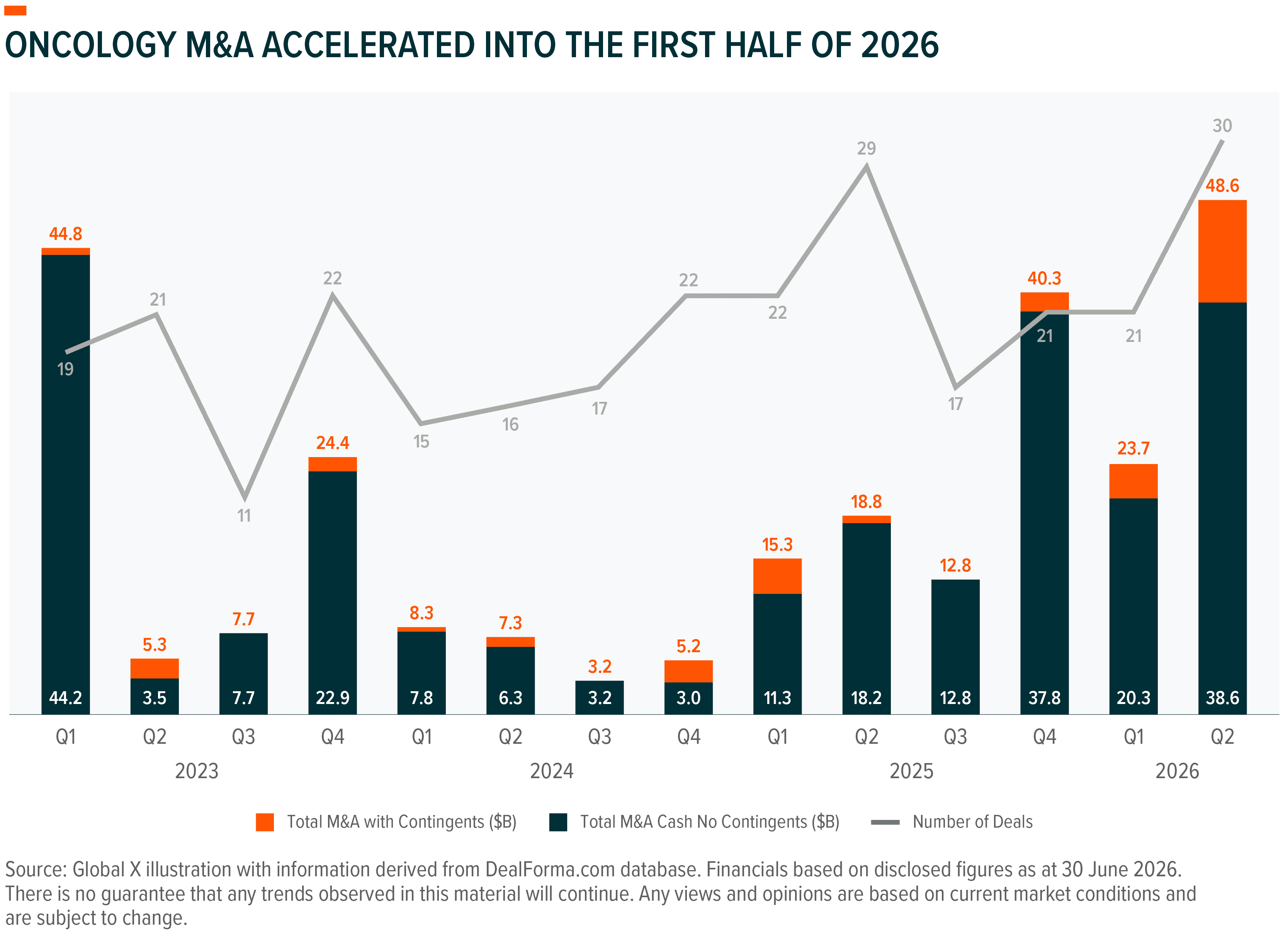 Chart depicting accelerating oncology M&A deal values and counts from 2021 to mid-2026.