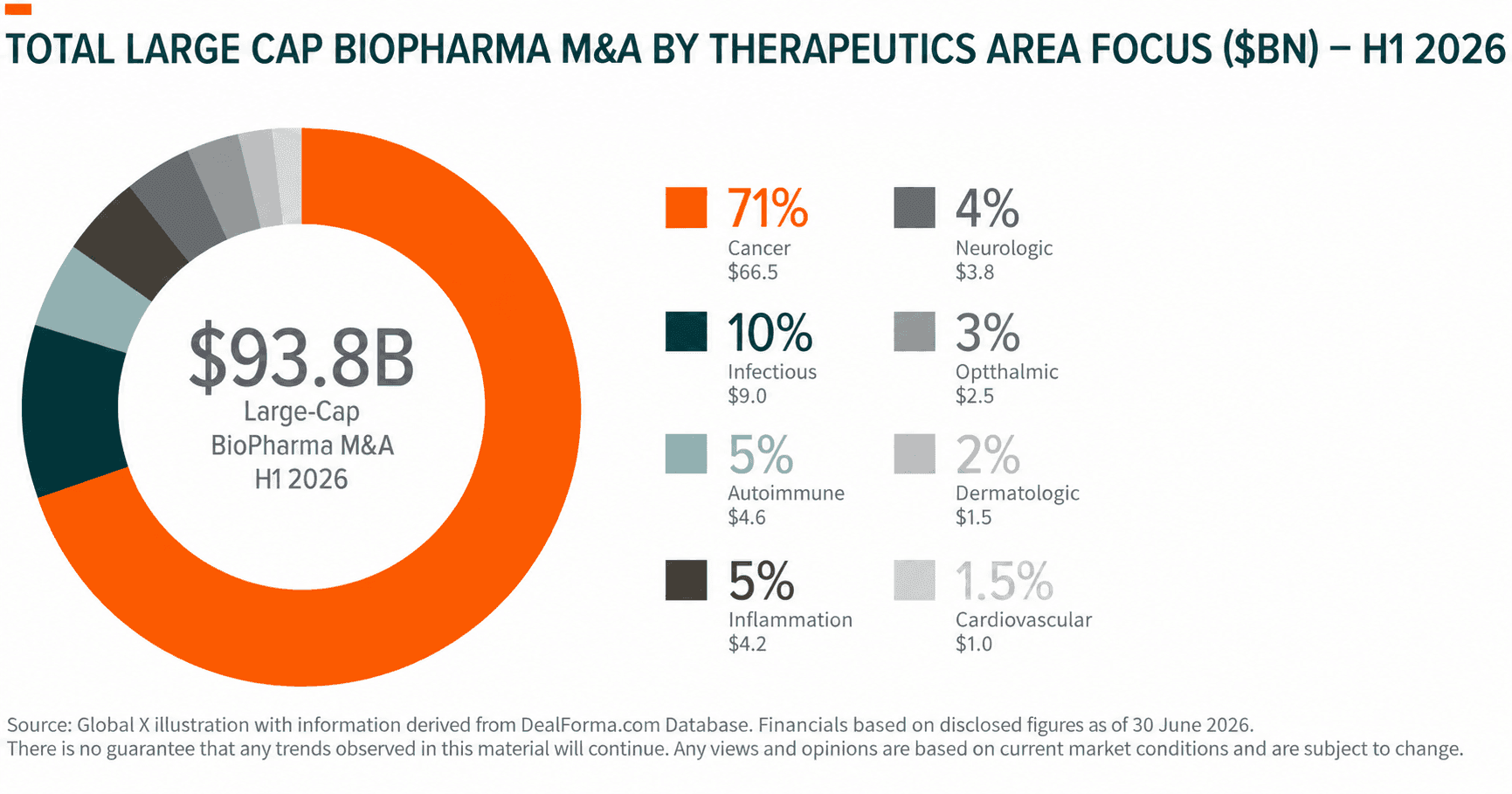 H1 2026 large cap biopharma M&A totaled $93.8B, with 71% focused on Cancer.