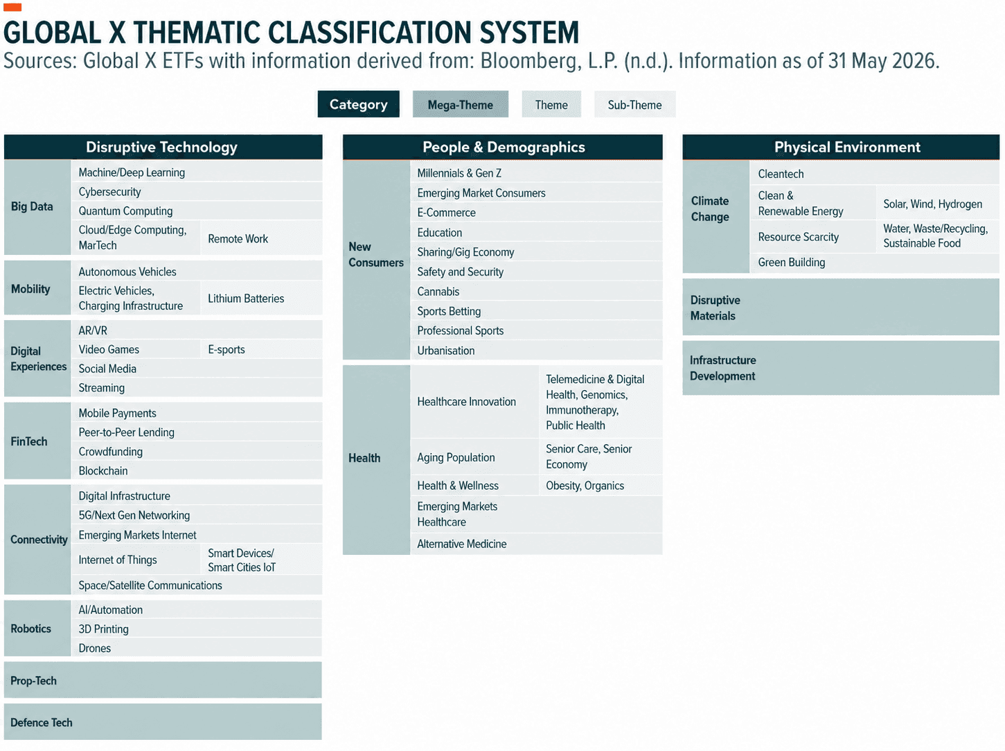 Global X Thematic Classification System chart categorizing disruptive technology, people, and physical environment themes.