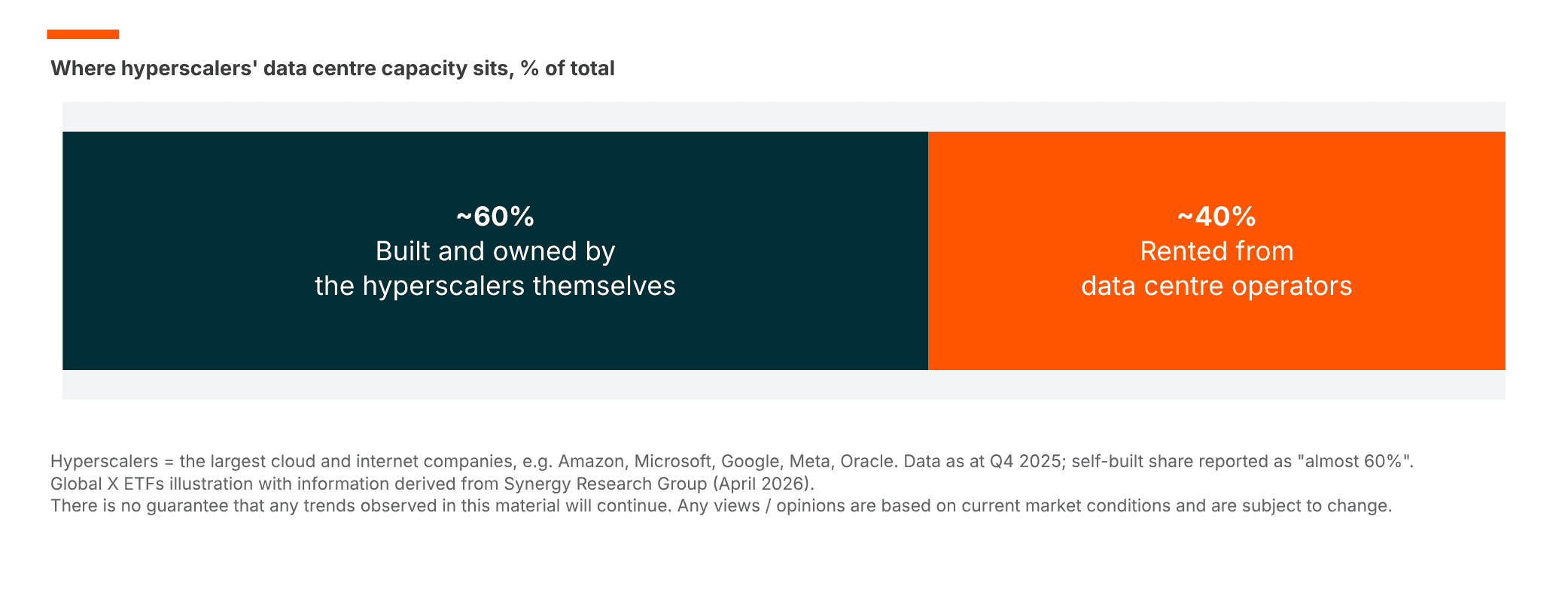 Bar chart illustrating hyperscalers' data center capacity, 60% built and 40% rented.