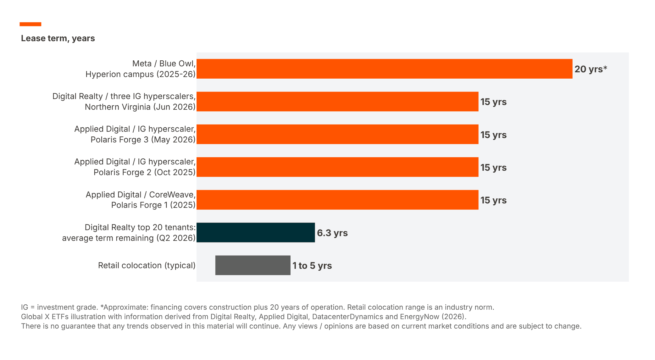 Horizontal bar chart comparing lease terms in years for various data center contracts and averages.
