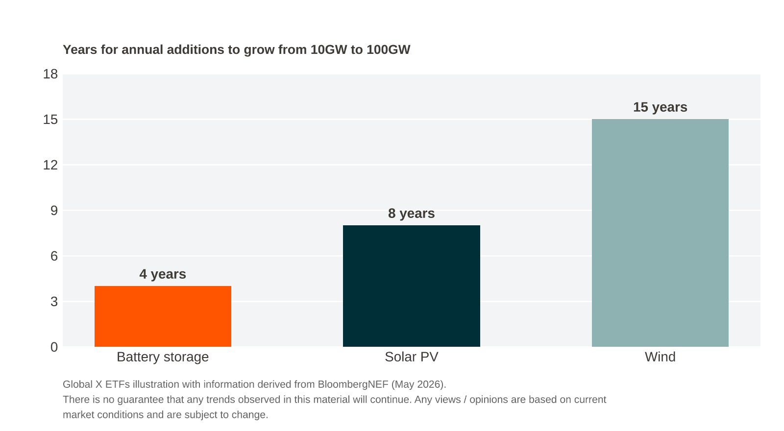 Bar chart shows battery storage grows from 10GW to 100GW in 4 years.