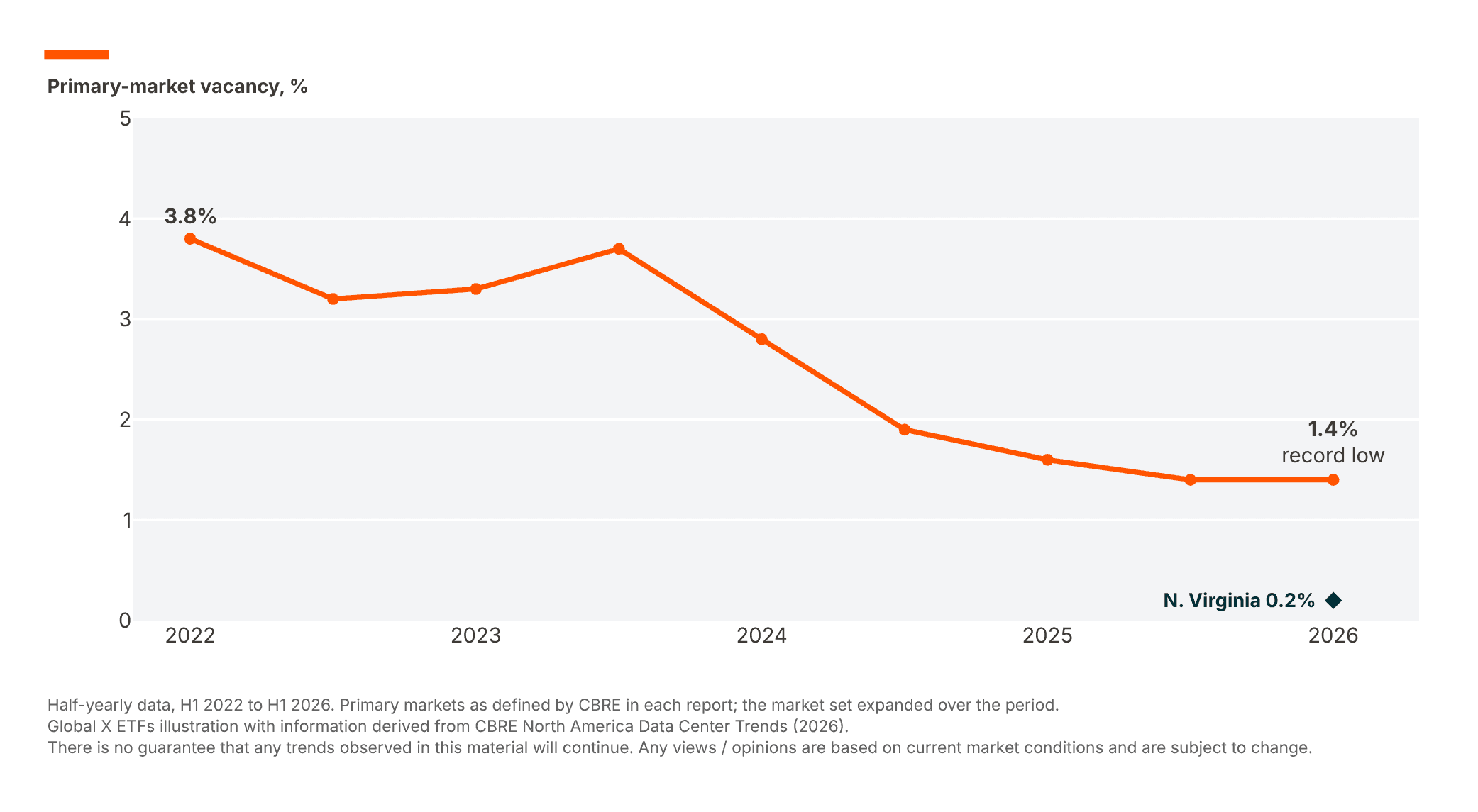 Line graph showing primary market vacancy percentage trending downwards from 2022 to 2026.