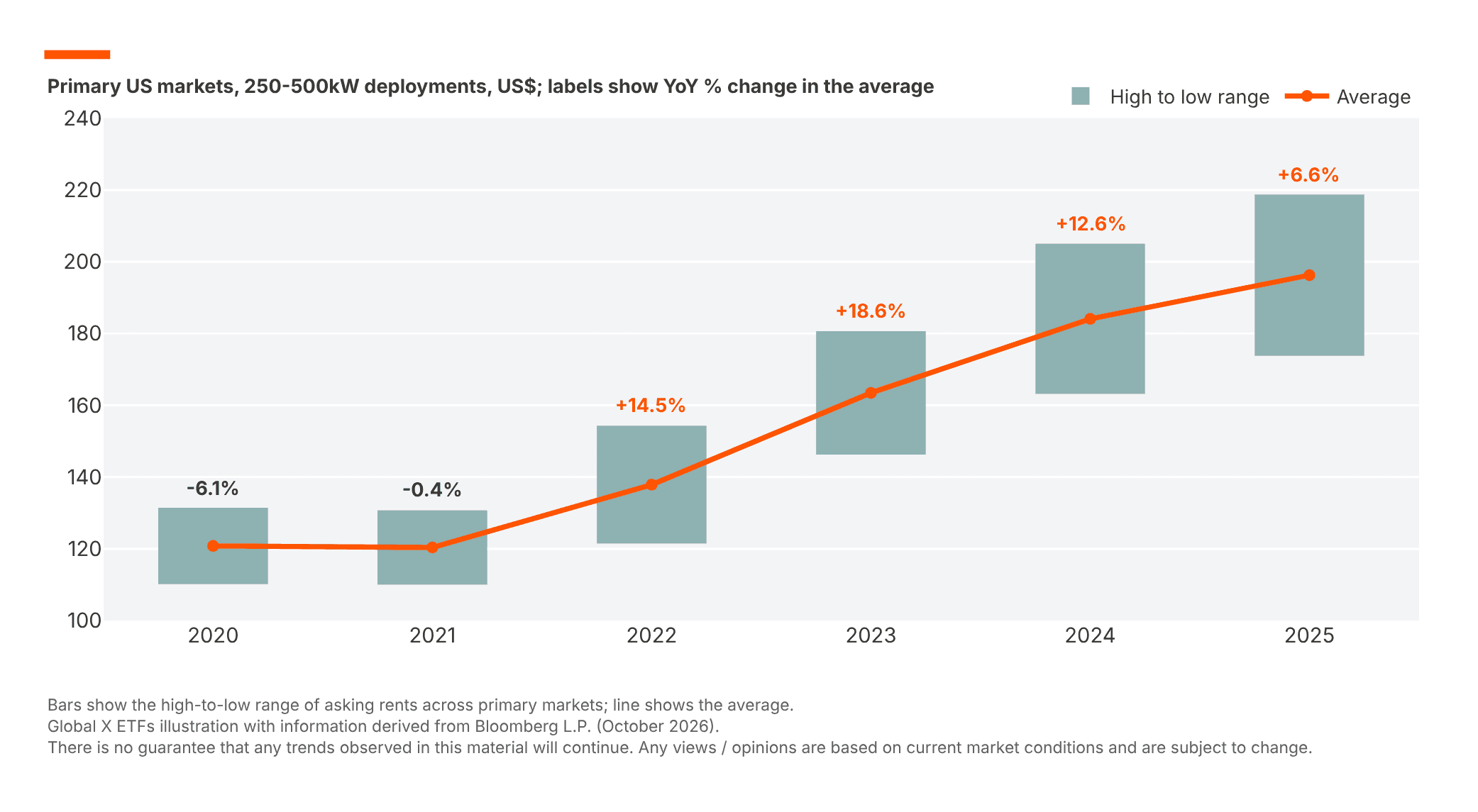Bar and line graph depicting primary US market deployments and average growth from 2020 to 2025.