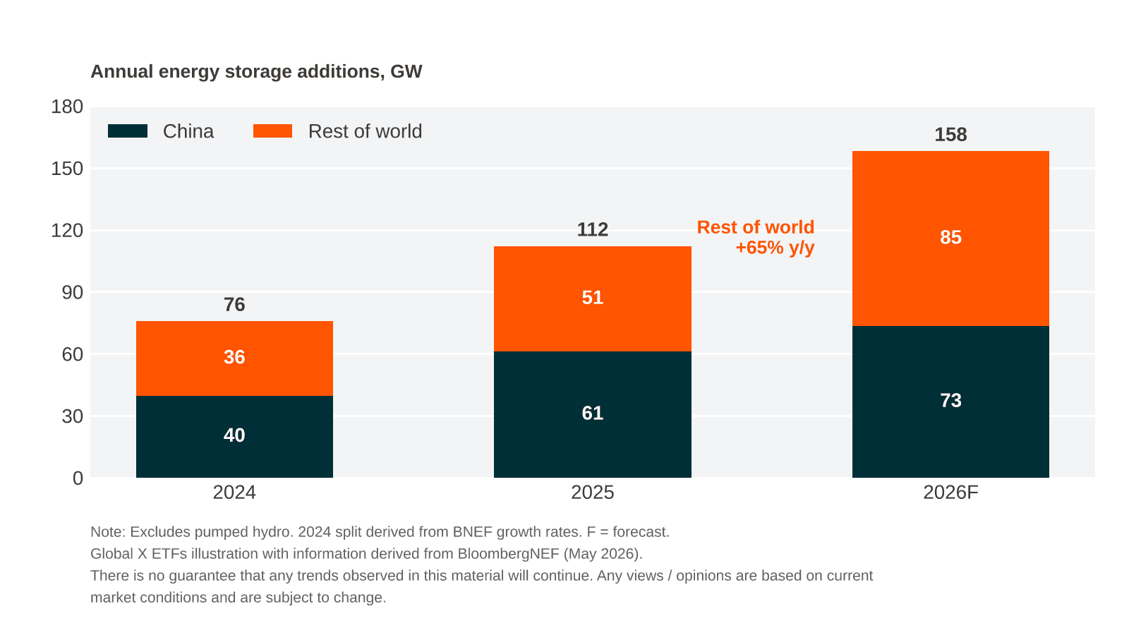 Stacked bar chart: Annual energy storage additions, China and Rest of World, 2024-2026.