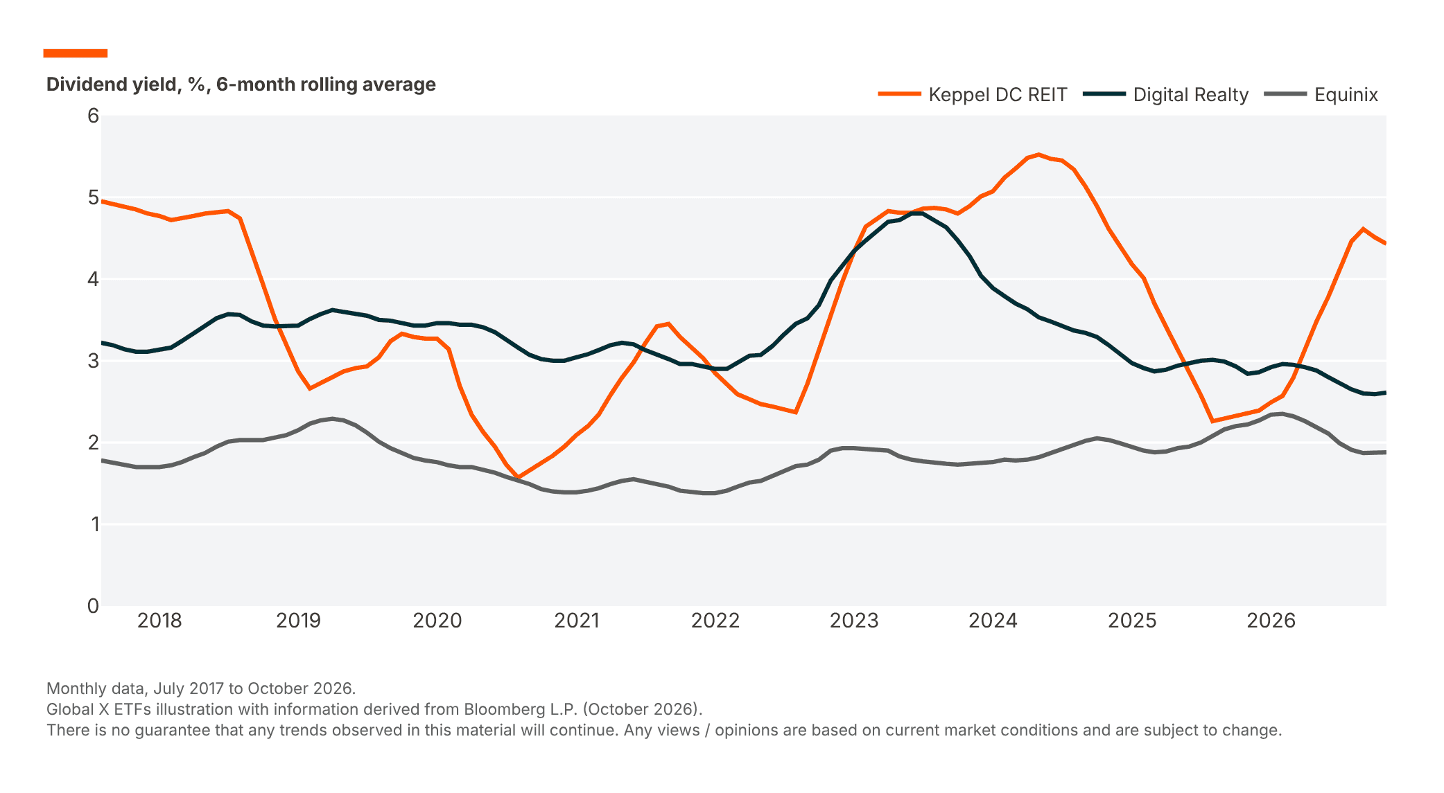 Line graph showing 6-month rolling average dividend yields for three companies from 2018 to 2026.