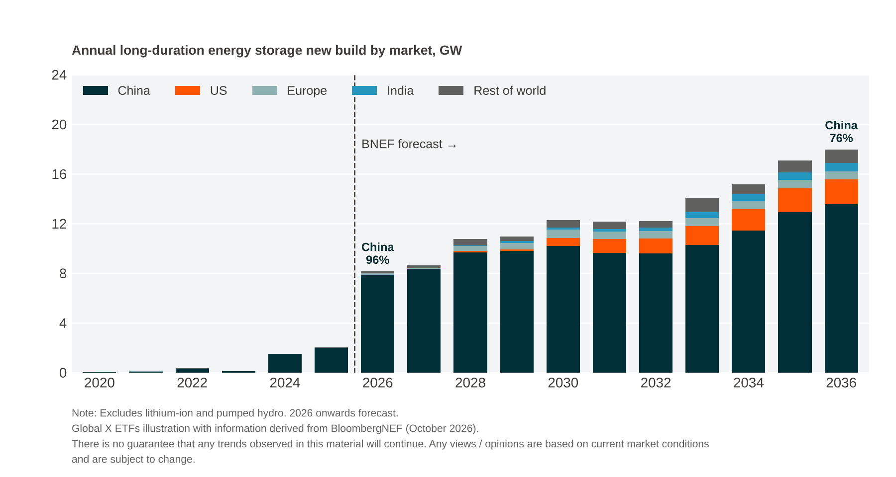 Stacked bar chart showing annual long-duration energy storage new build by market, 2020-2035.