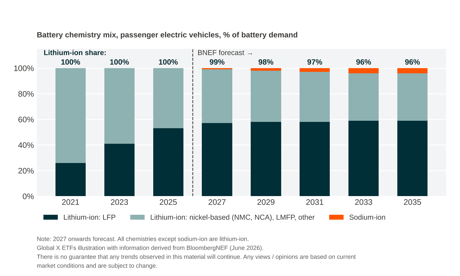 Stacked bar chart of EV battery chemistry mix forecast from 2021 to 2035.