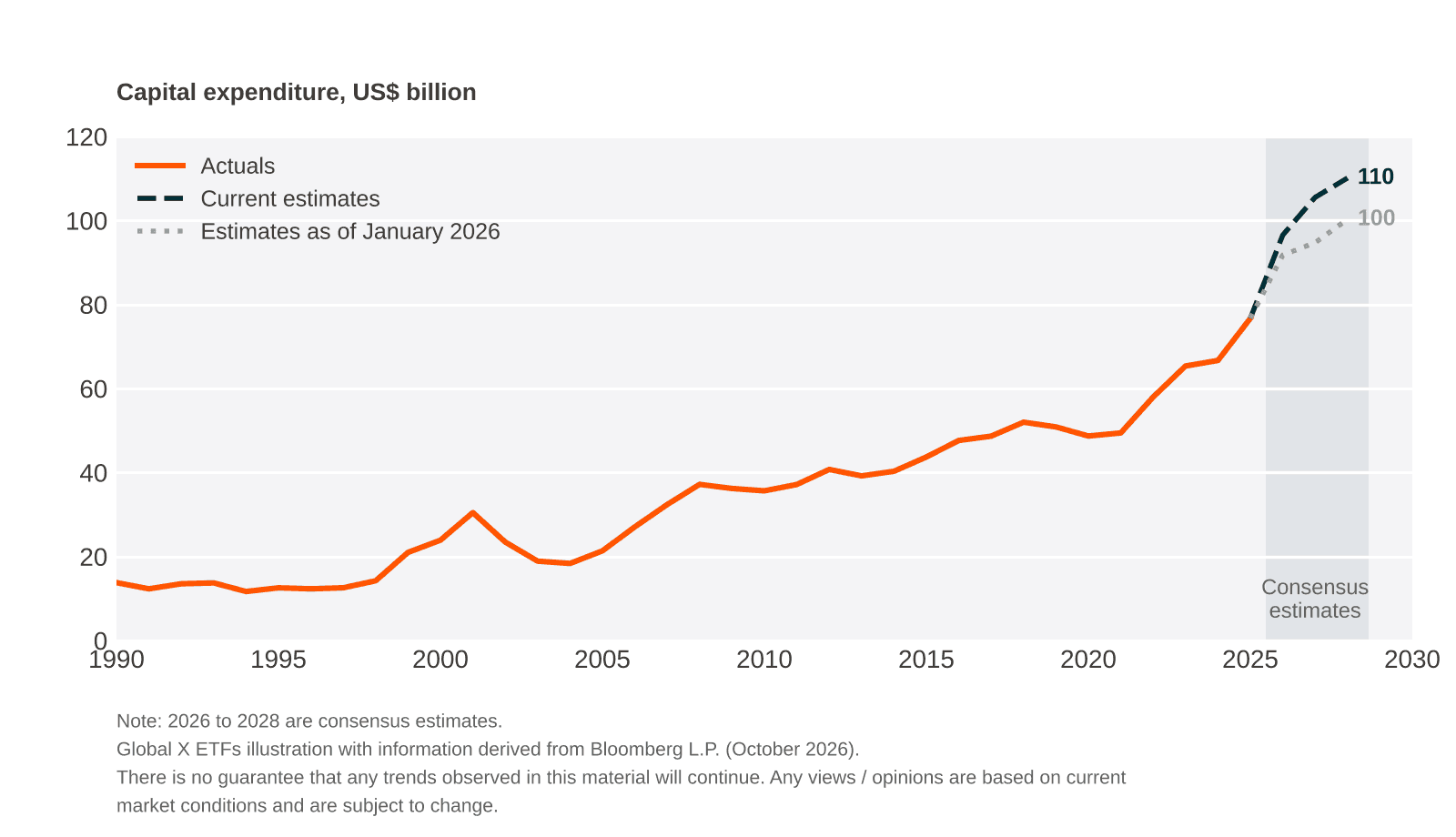 Line chart showing increasing capital expenditure in US$ billions from 1990 to 2030.