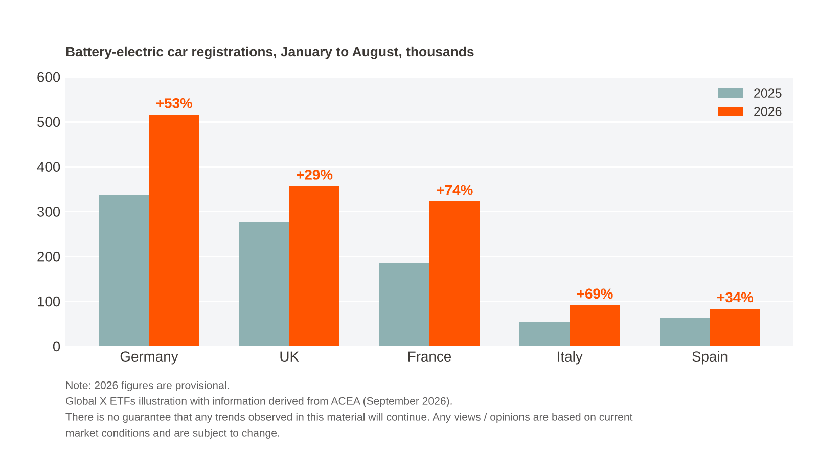 Bar chart of battery-electric car registrations in Europe, 2025 versus 2026.