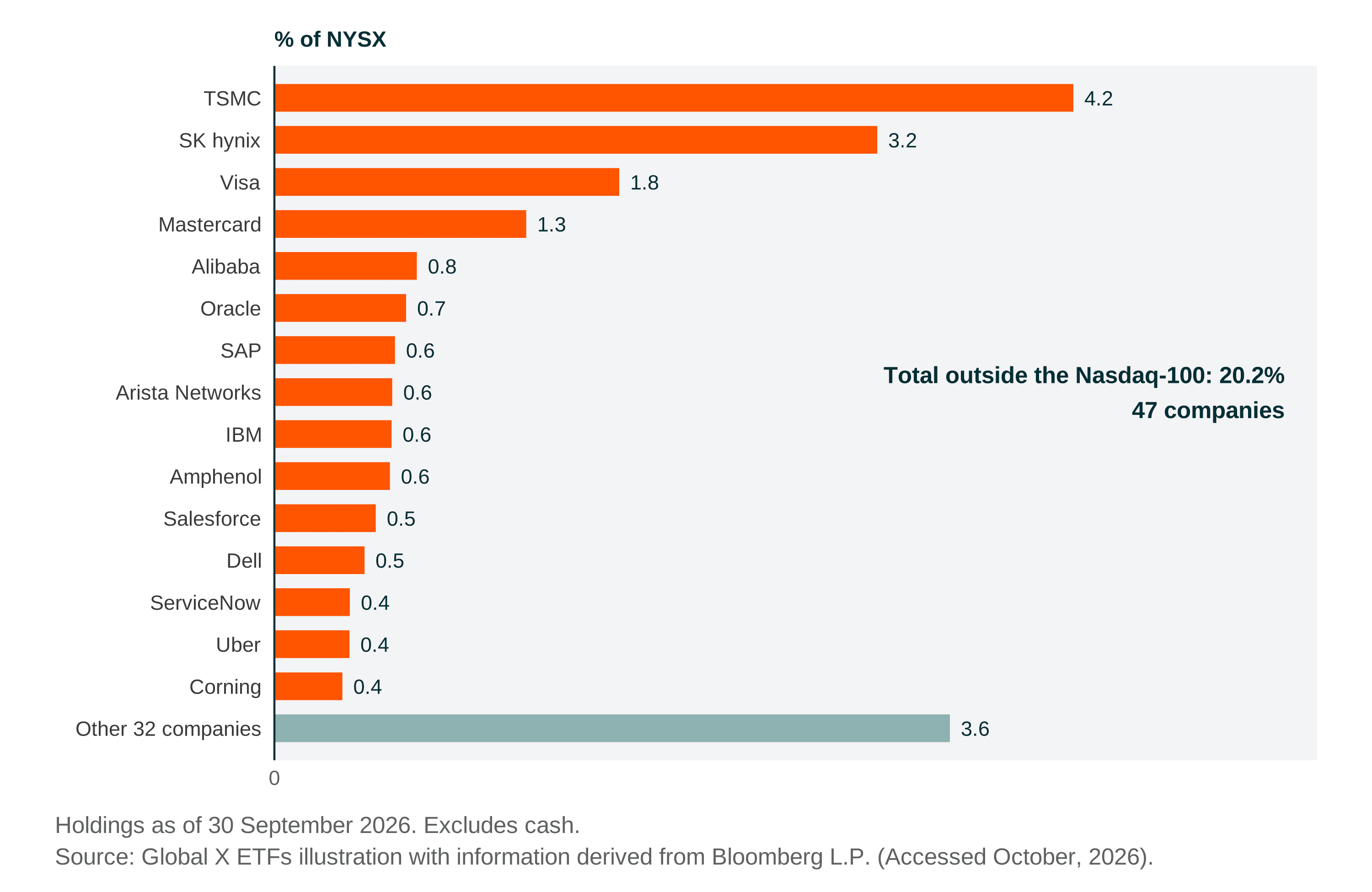 Horizontal bar chart showing top companies' percentages of NYSE, excluding cash.