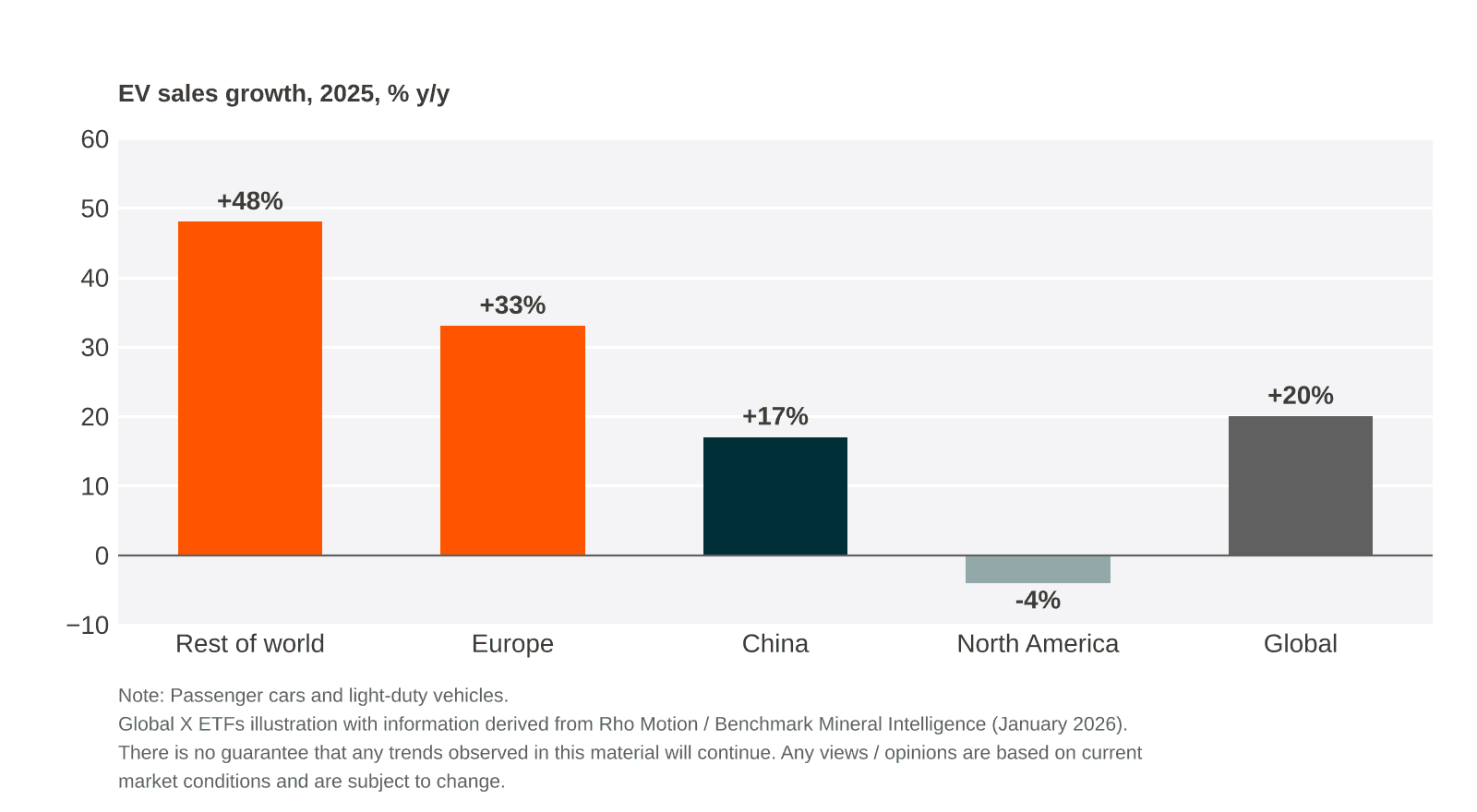 Bar chart showing forecasted EV sales growth for 2025 across different global regions.