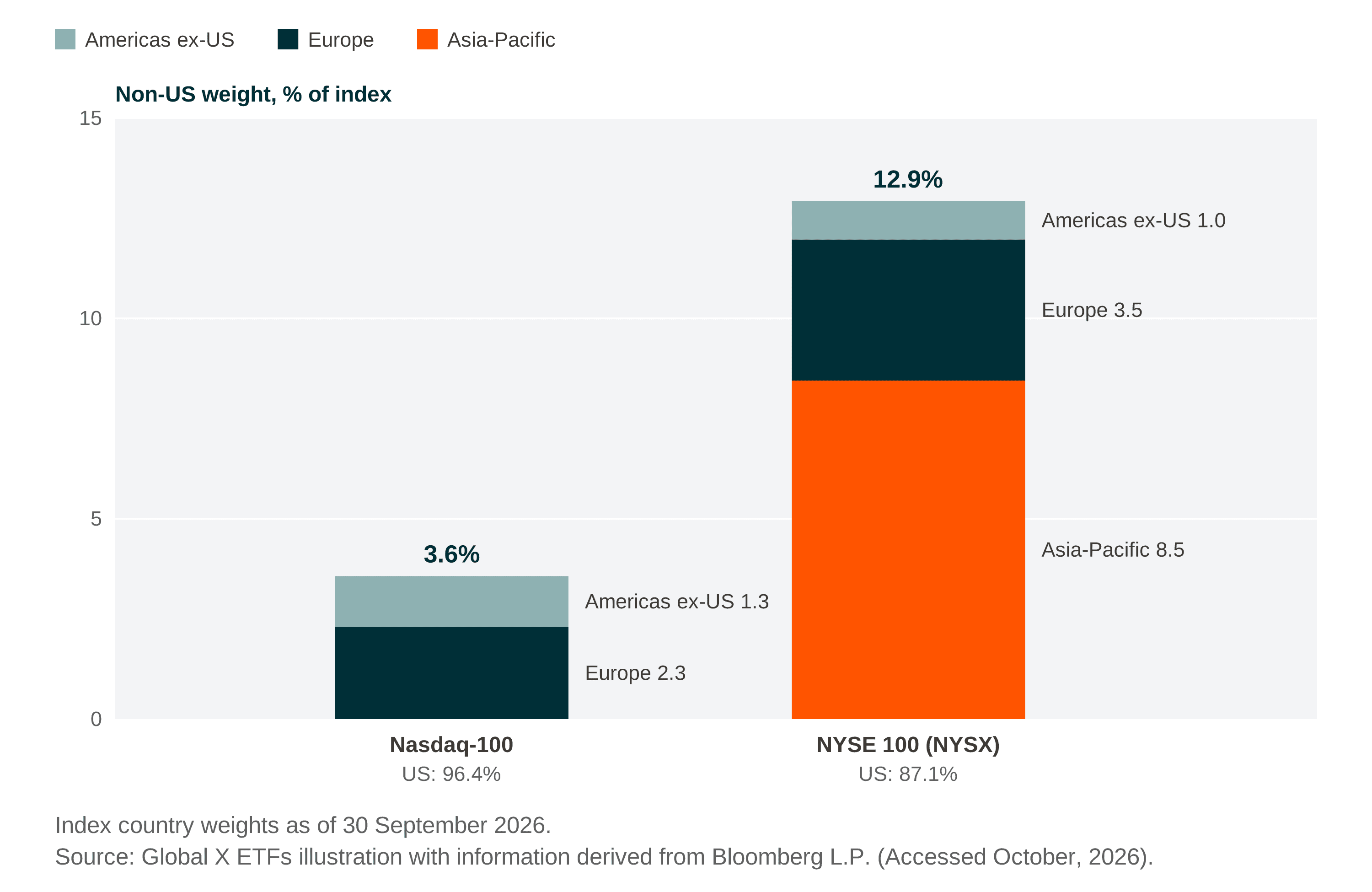 Bar chart compares non-US weight percentages for Nasdaq-100 and NYSE 100 indices.