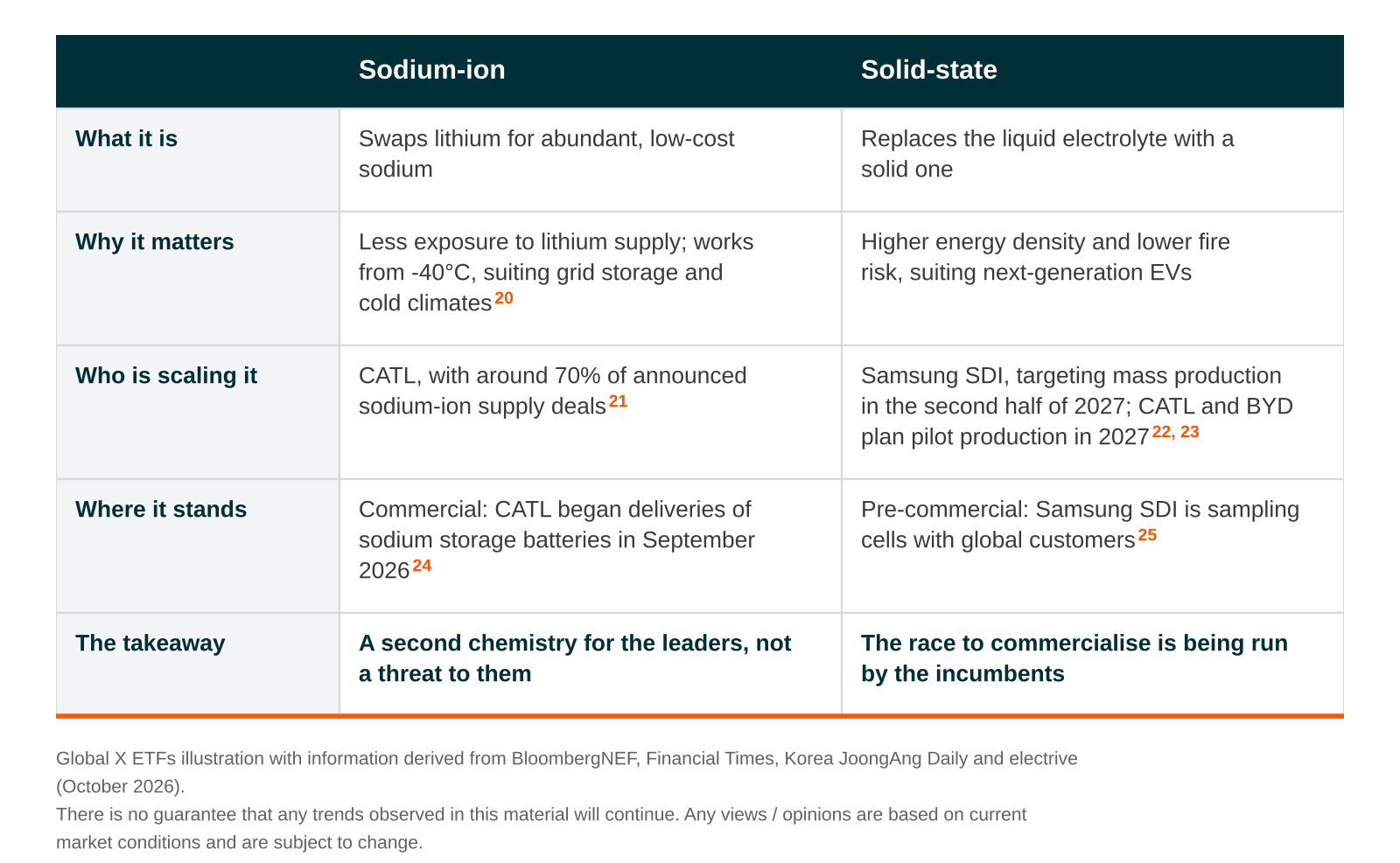 Table comparing sodium-ion and solid-state battery technologies across five key criteria.