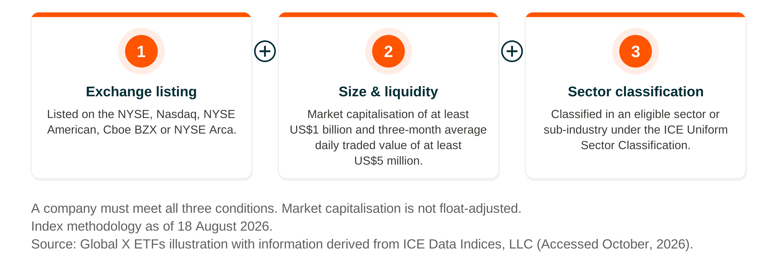Three conditions for index eligibility: Exchange listing, Size & liquidity, Sector classification.
