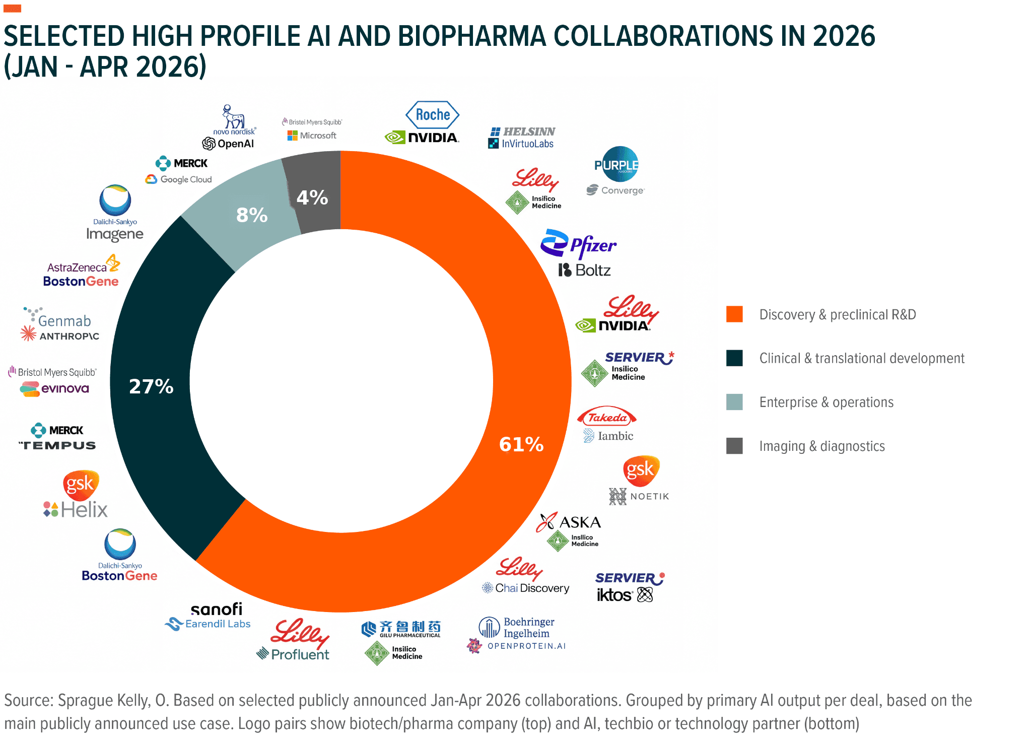 Donut chart details AI and biopharma collaborations, with 62% for R&D in early 2026.