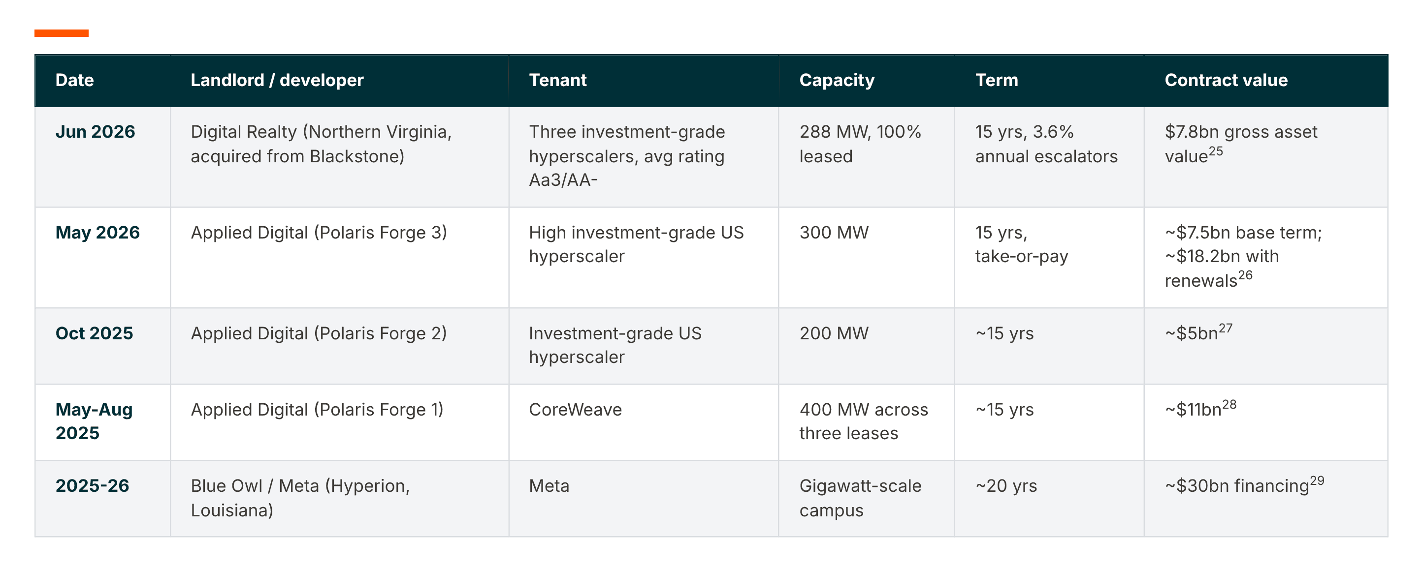 Table detailing data center development contracts including dates, developers, tenants, capacity, and contract values.