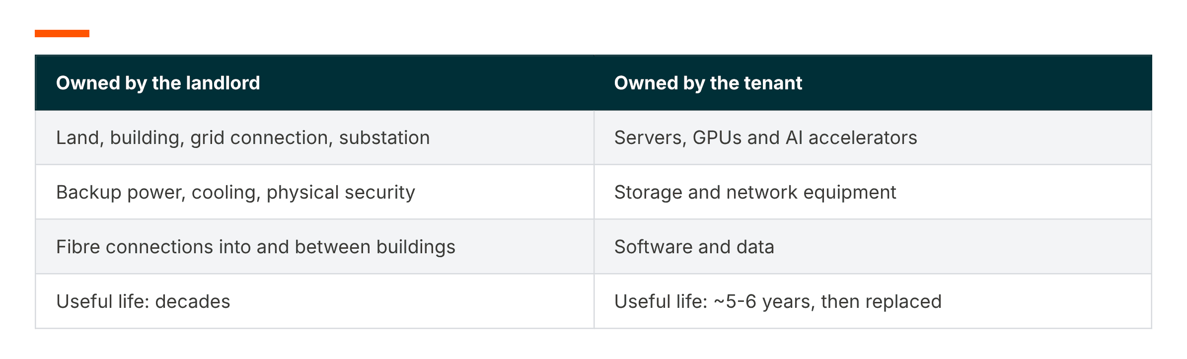 Table detailing assets typically owned by the landlord versus those owned by the tenant in a data center.
