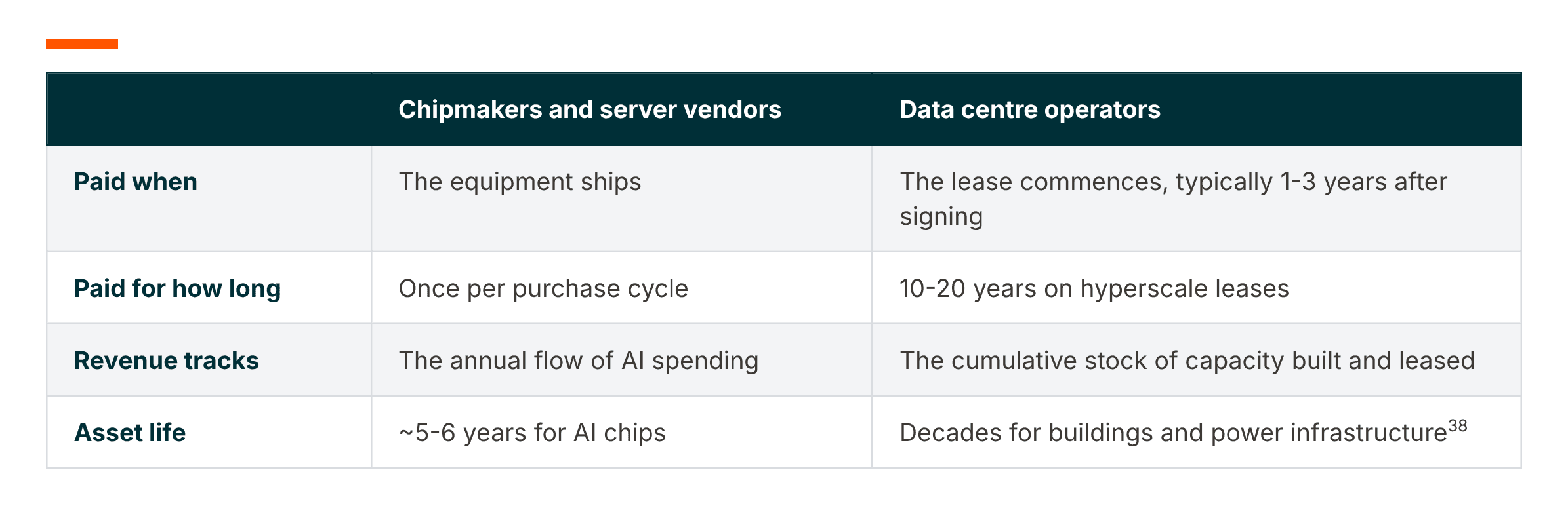 Table comparing payment, revenue, and asset life for chipmakers versus data center operators.